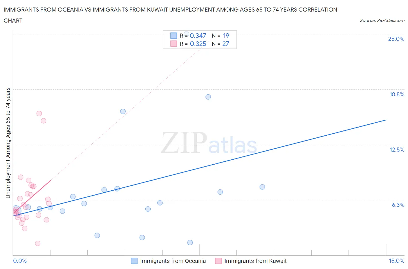 Immigrants from Oceania vs Immigrants from Kuwait Unemployment Among Ages 65 to 74 years