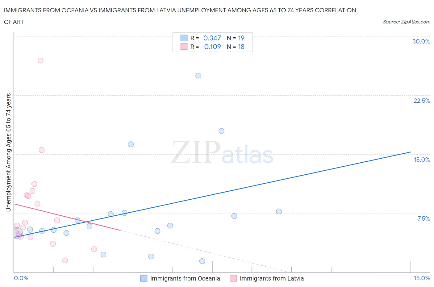 Immigrants from Oceania vs Immigrants from Latvia Unemployment Among Ages 65 to 74 years