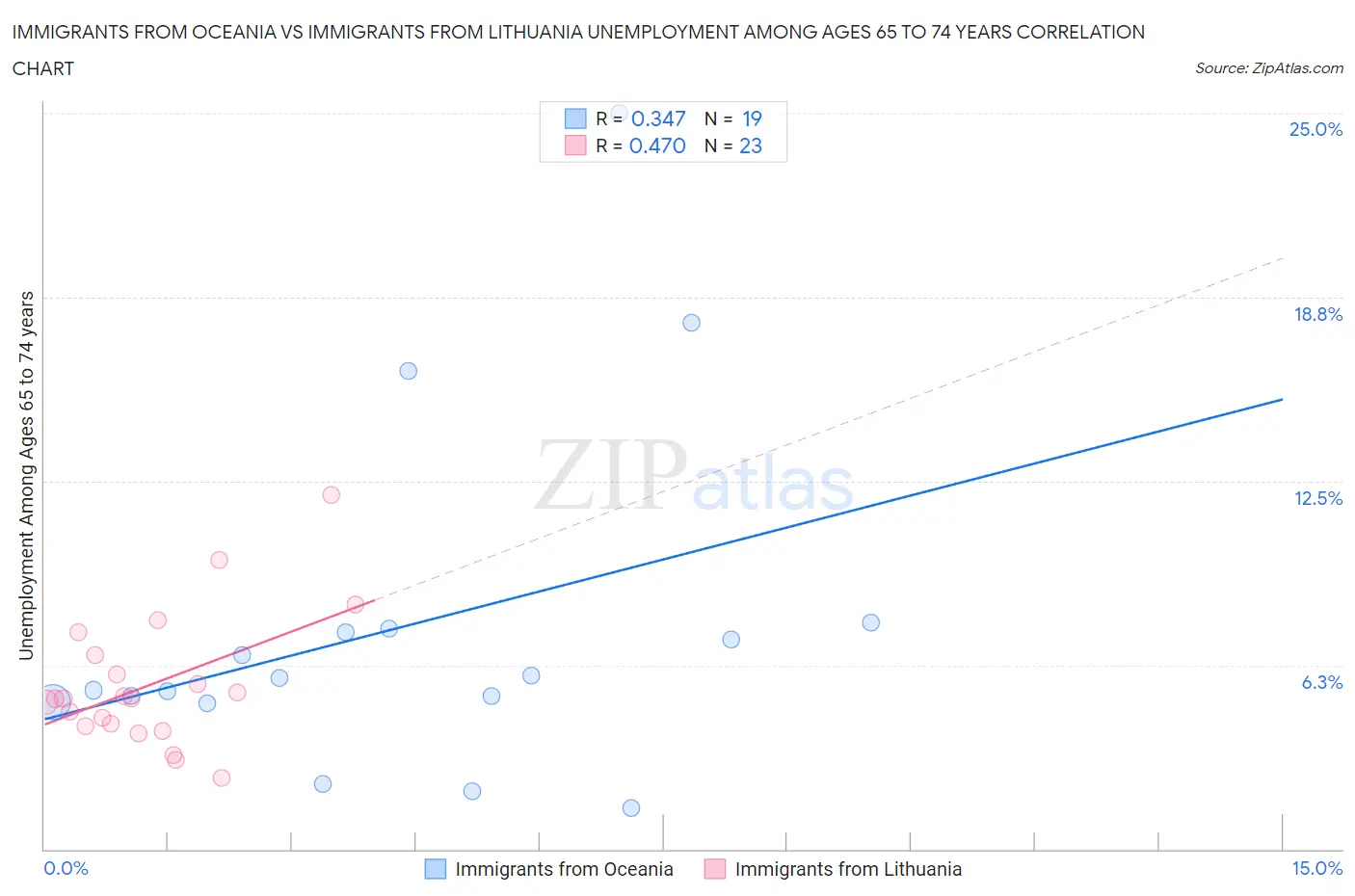 Immigrants from Oceania vs Immigrants from Lithuania Unemployment Among Ages 65 to 74 years