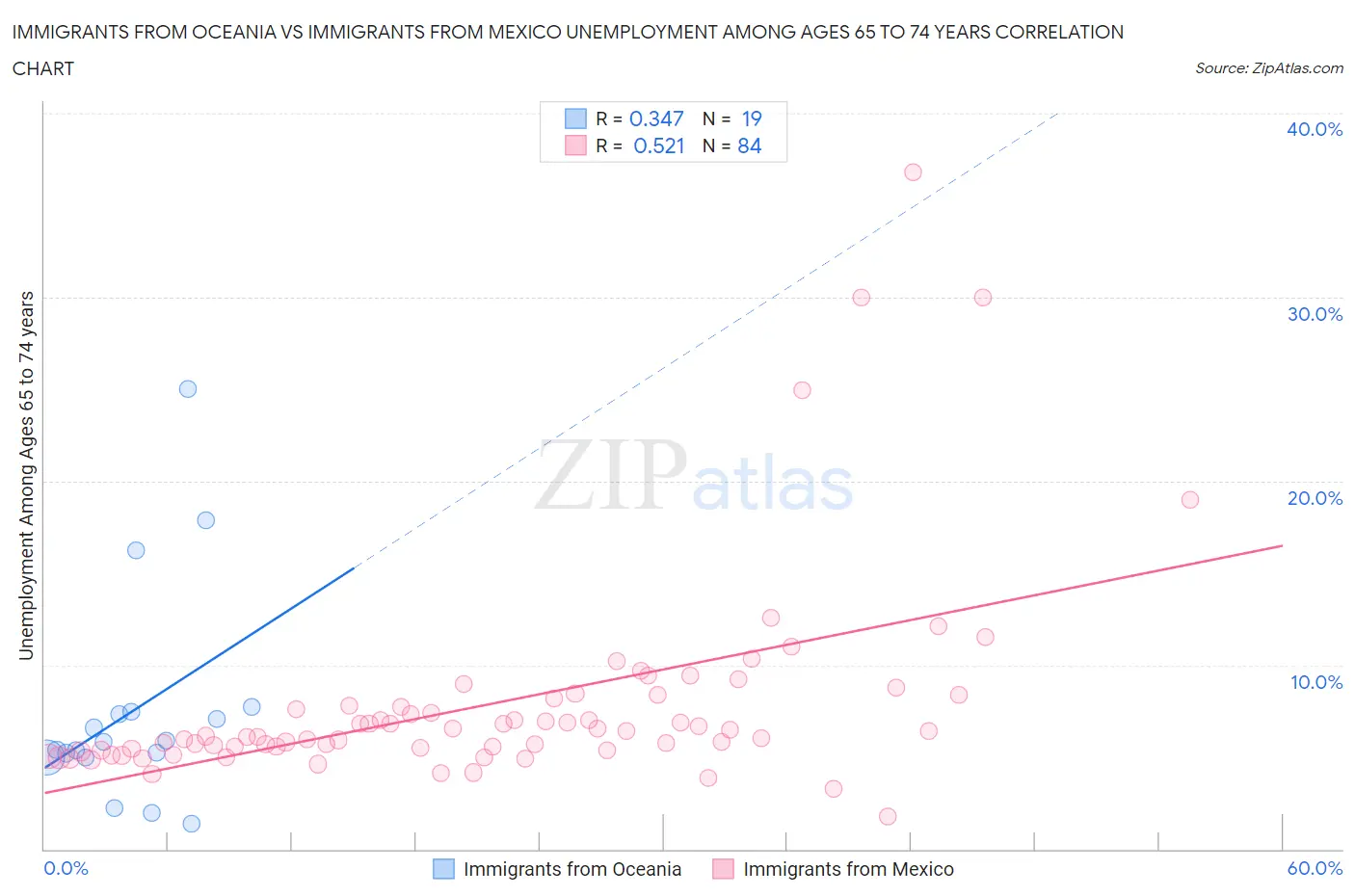 Immigrants from Oceania vs Immigrants from Mexico Unemployment Among Ages 65 to 74 years