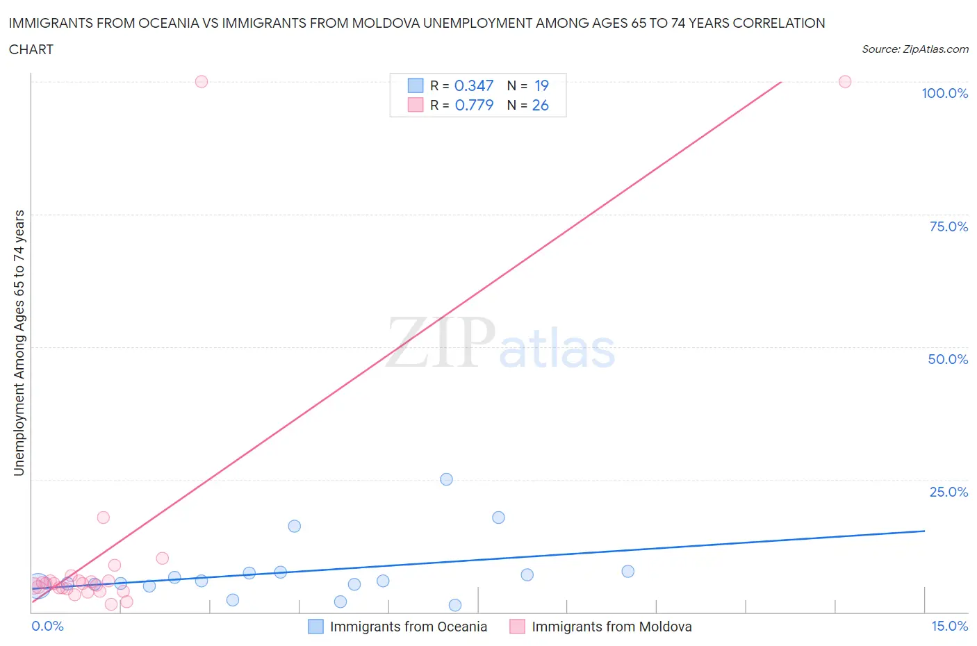 Immigrants from Oceania vs Immigrants from Moldova Unemployment Among Ages 65 to 74 years