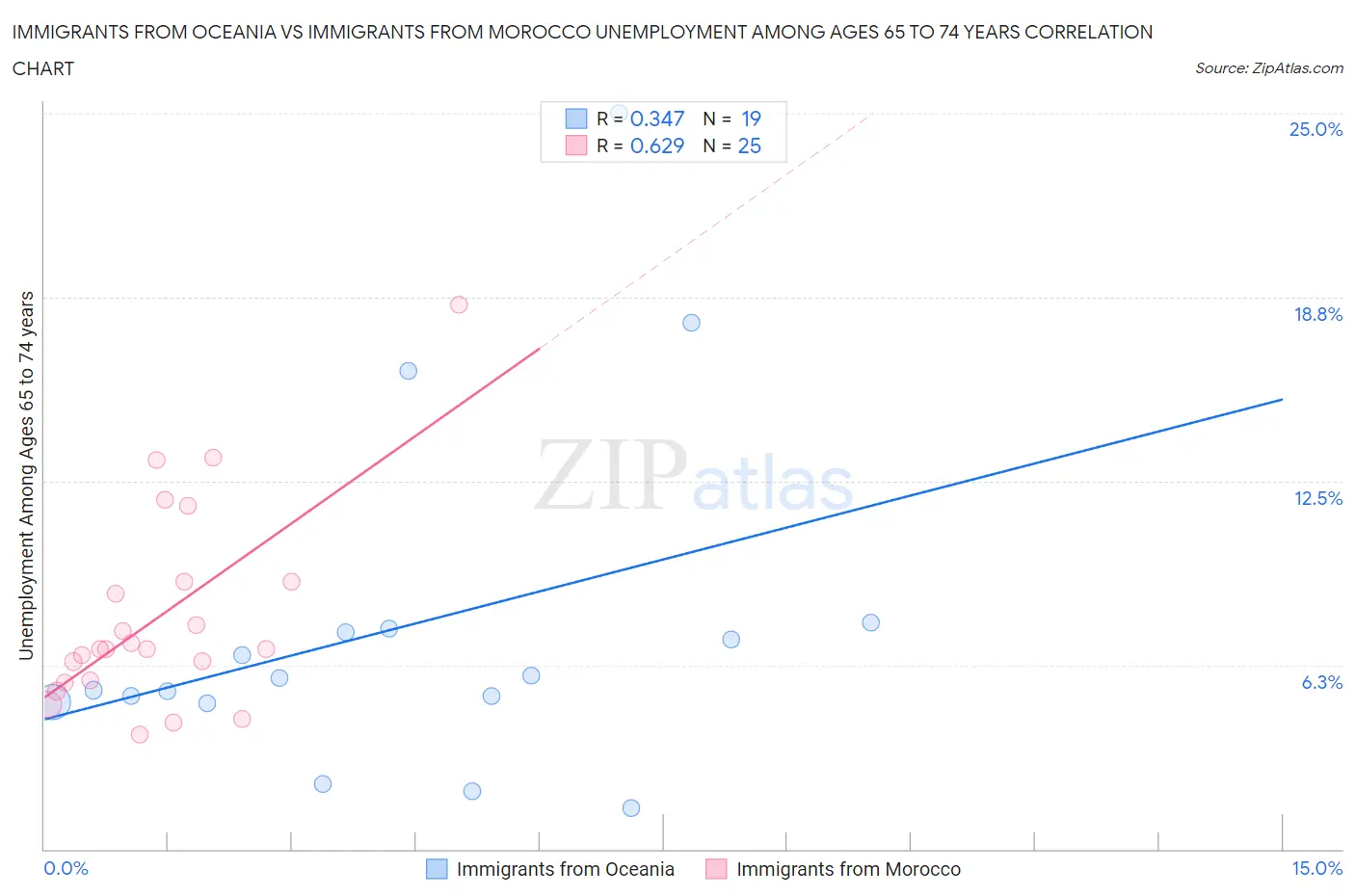 Immigrants from Oceania vs Immigrants from Morocco Unemployment Among Ages 65 to 74 years