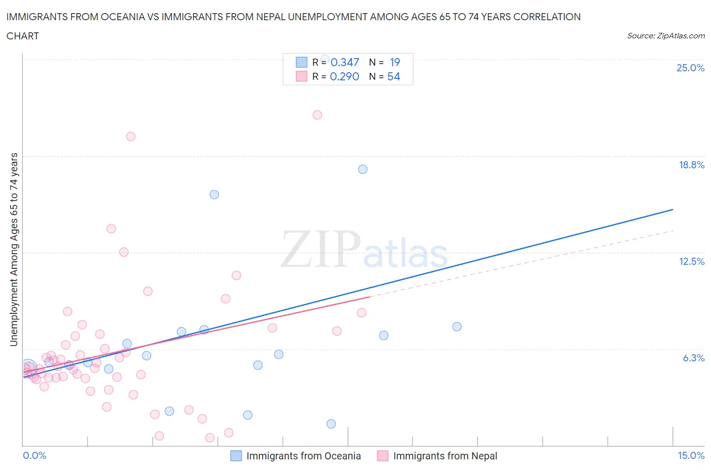 Immigrants from Oceania vs Immigrants from Nepal Unemployment Among Ages 65 to 74 years