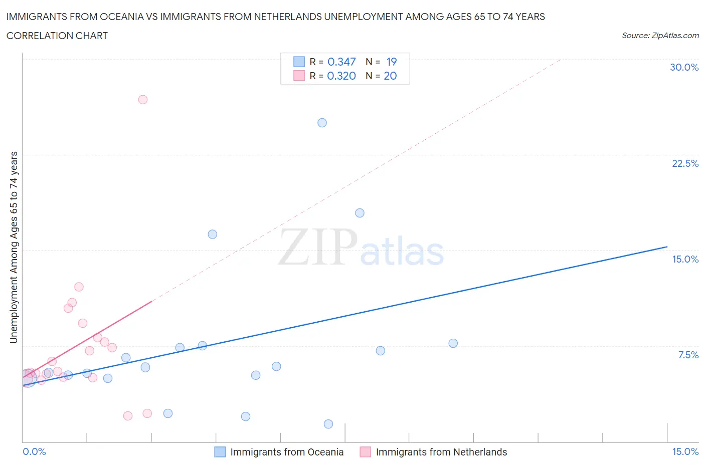 Immigrants from Oceania vs Immigrants from Netherlands Unemployment Among Ages 65 to 74 years
