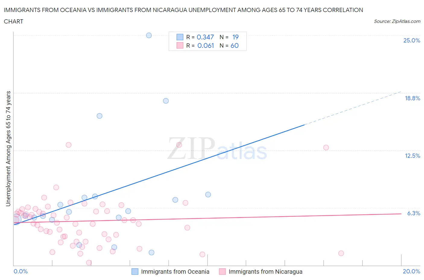 Immigrants from Oceania vs Immigrants from Nicaragua Unemployment Among Ages 65 to 74 years