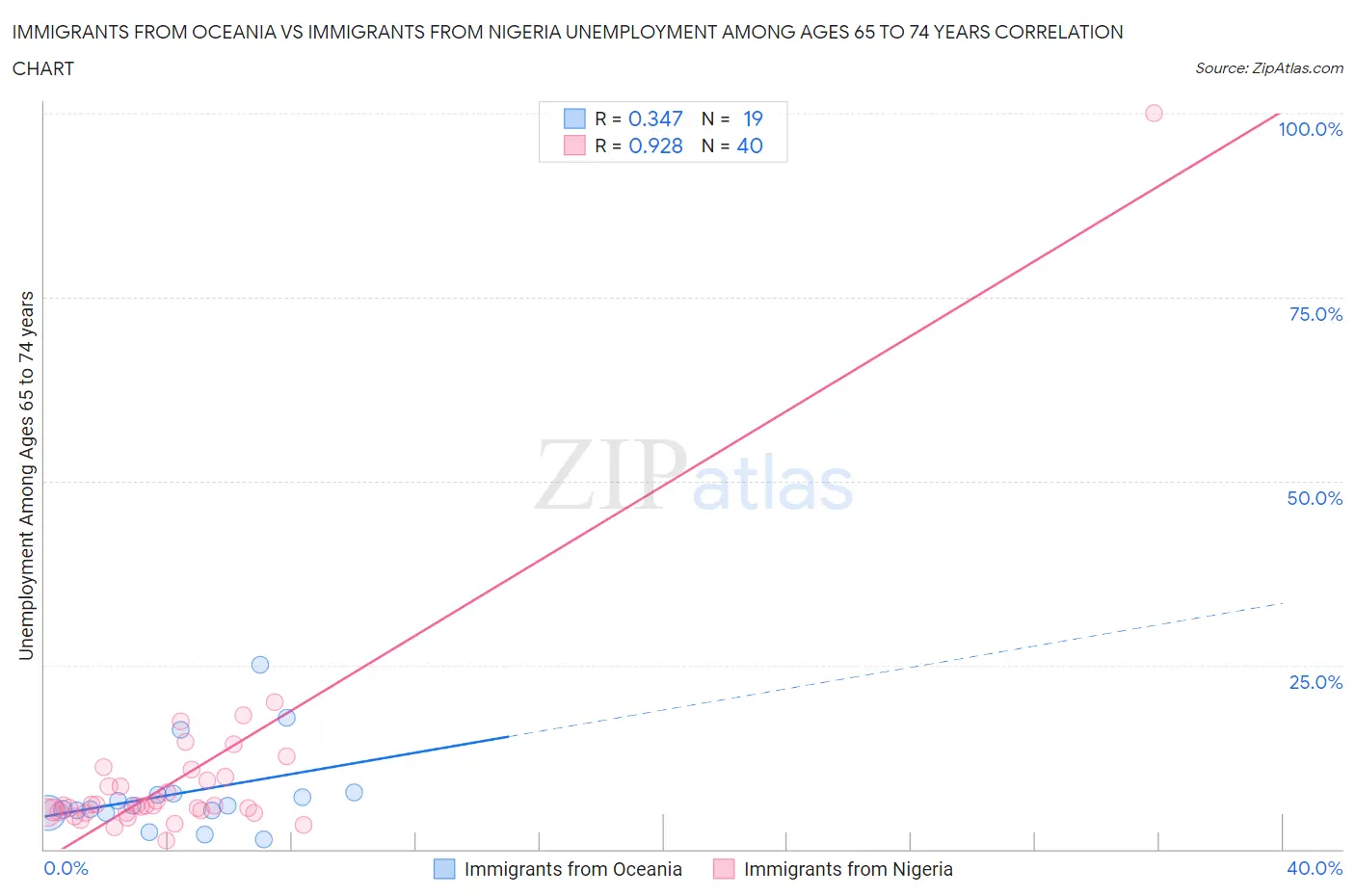 Immigrants from Oceania vs Immigrants from Nigeria Unemployment Among Ages 65 to 74 years