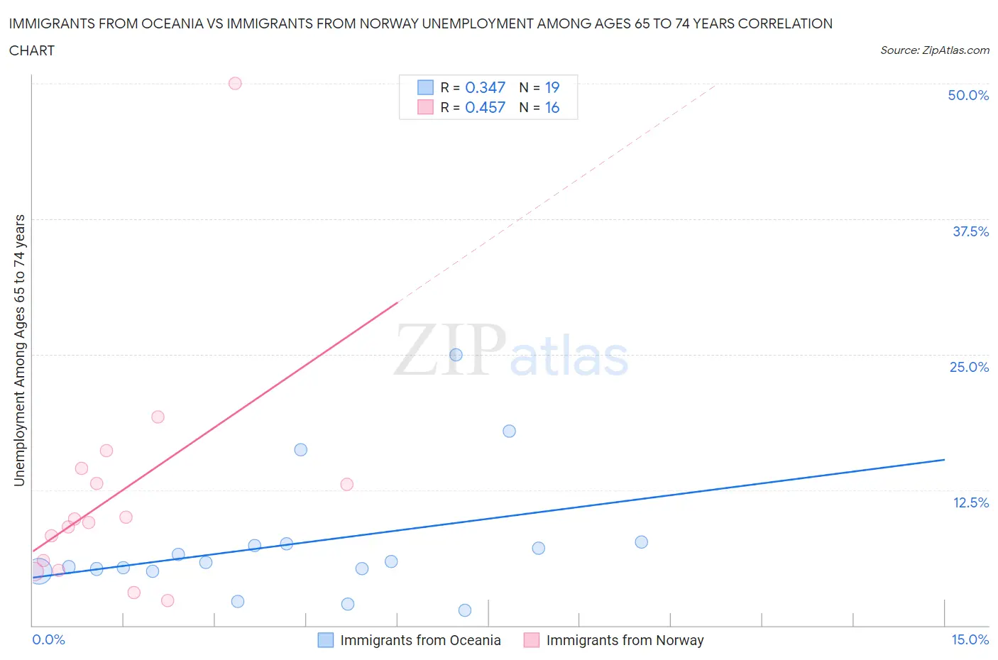 Immigrants from Oceania vs Immigrants from Norway Unemployment Among Ages 65 to 74 years