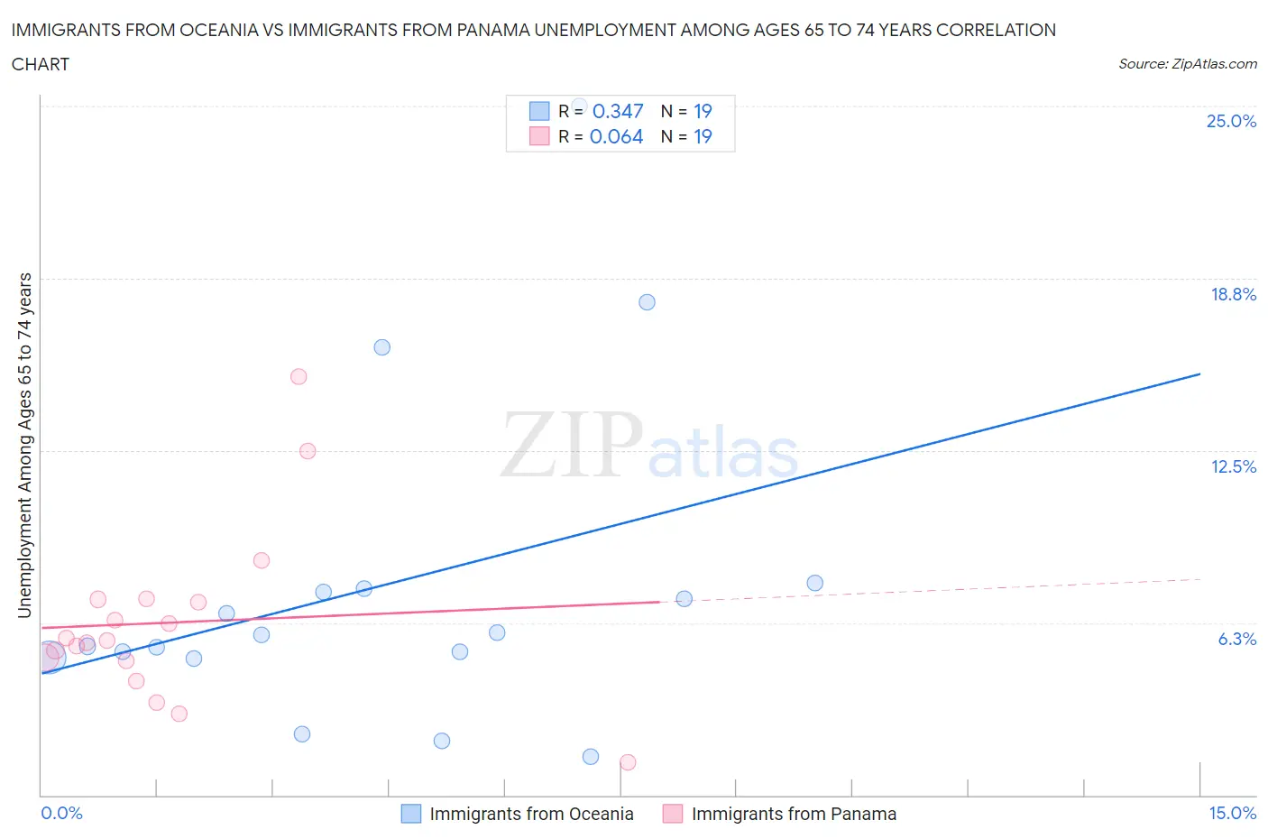 Immigrants from Oceania vs Immigrants from Panama Unemployment Among Ages 65 to 74 years