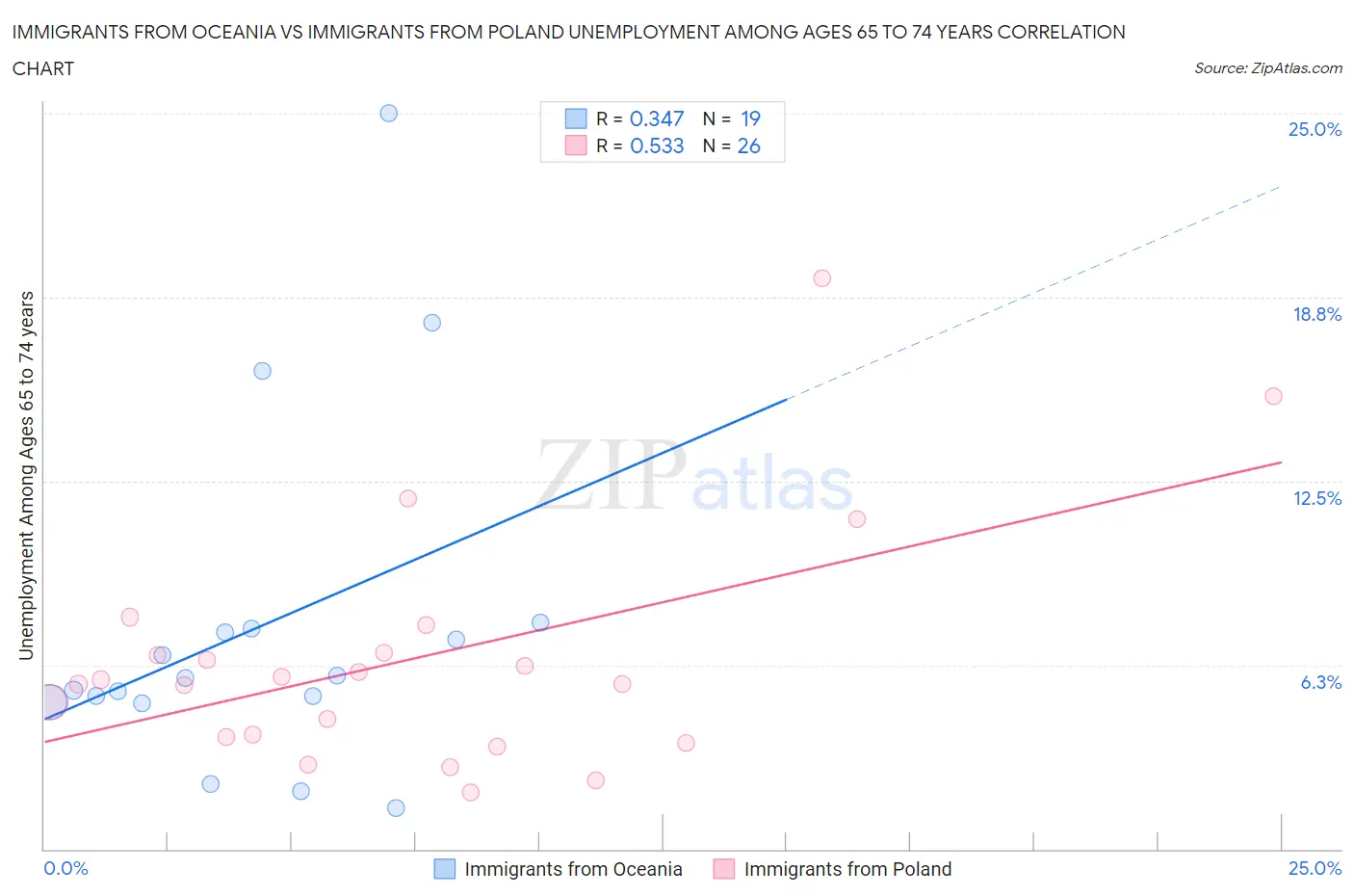 Immigrants from Oceania vs Immigrants from Poland Unemployment Among Ages 65 to 74 years