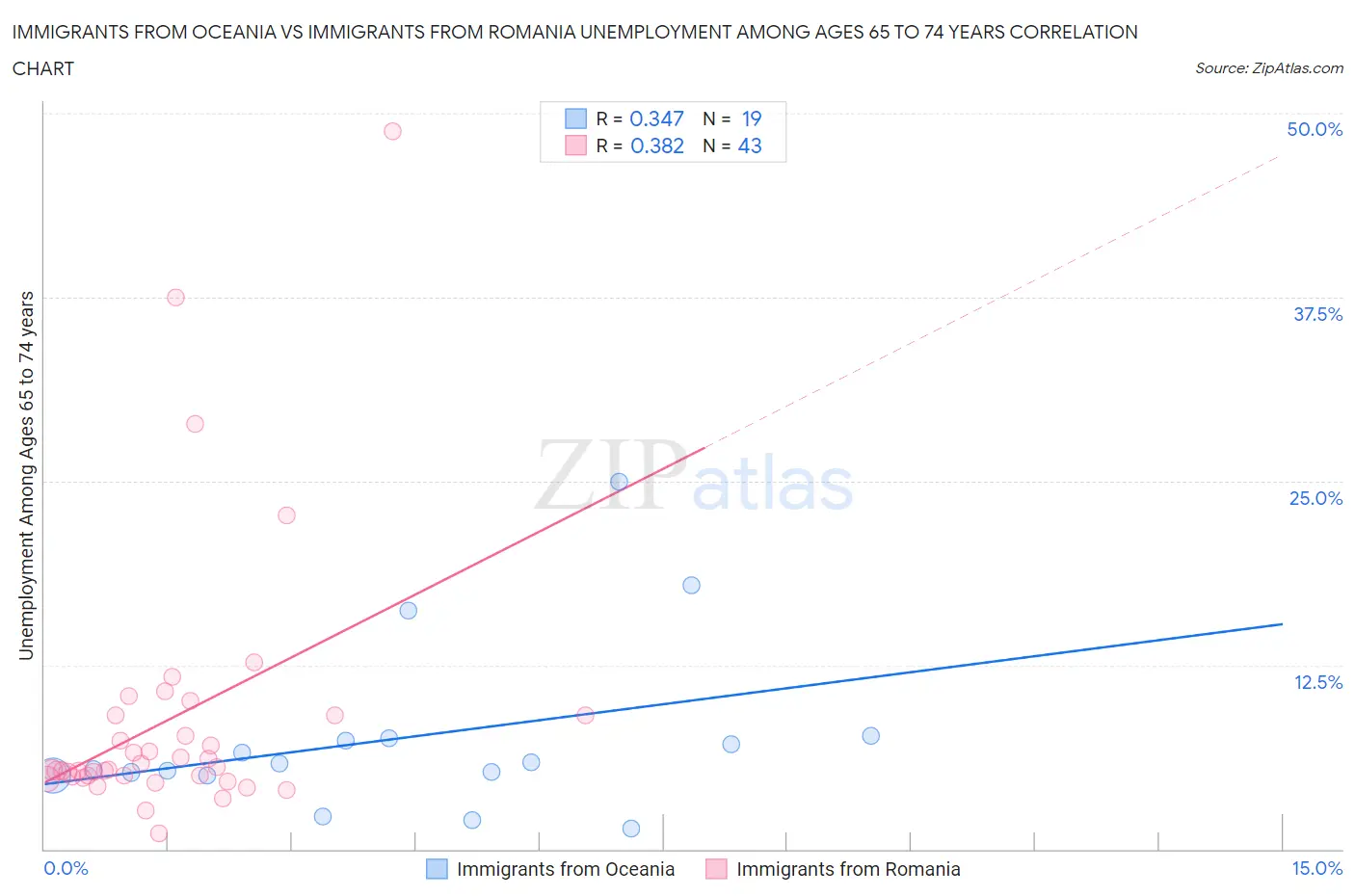 Immigrants from Oceania vs Immigrants from Romania Unemployment Among Ages 65 to 74 years