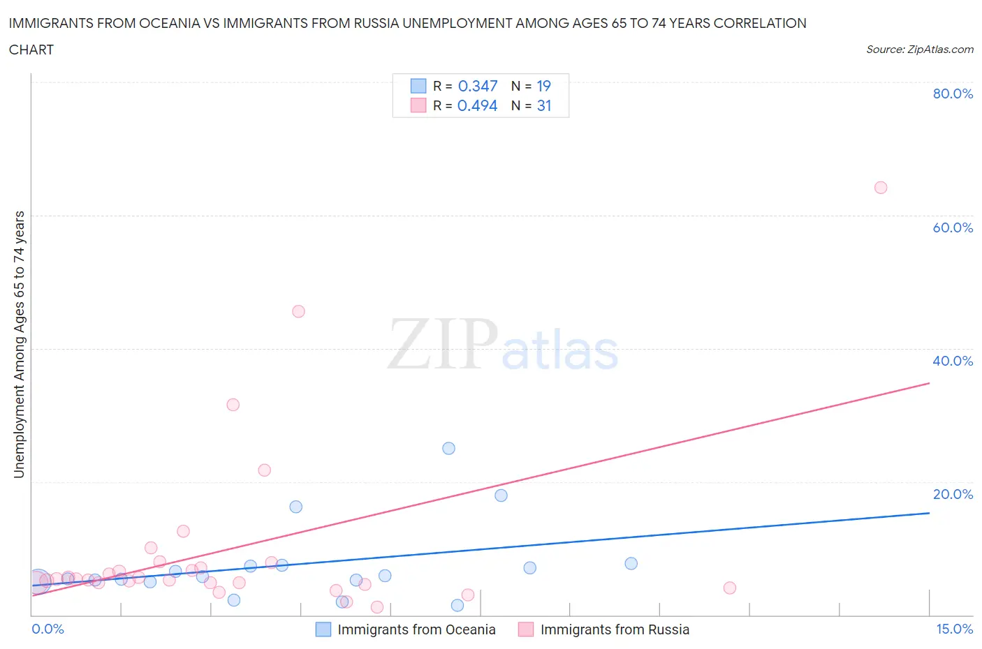 Immigrants from Oceania vs Immigrants from Russia Unemployment Among Ages 65 to 74 years