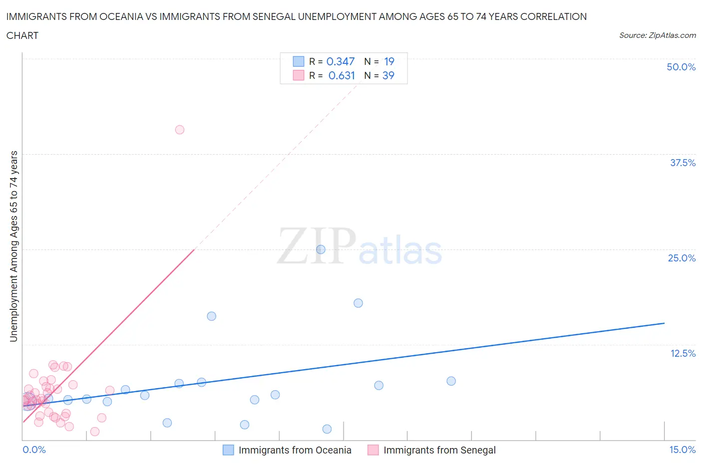 Immigrants from Oceania vs Immigrants from Senegal Unemployment Among Ages 65 to 74 years