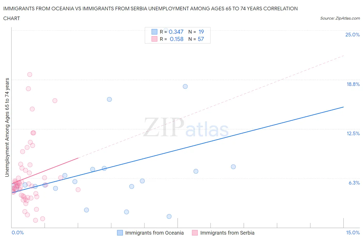 Immigrants from Oceania vs Immigrants from Serbia Unemployment Among Ages 65 to 74 years