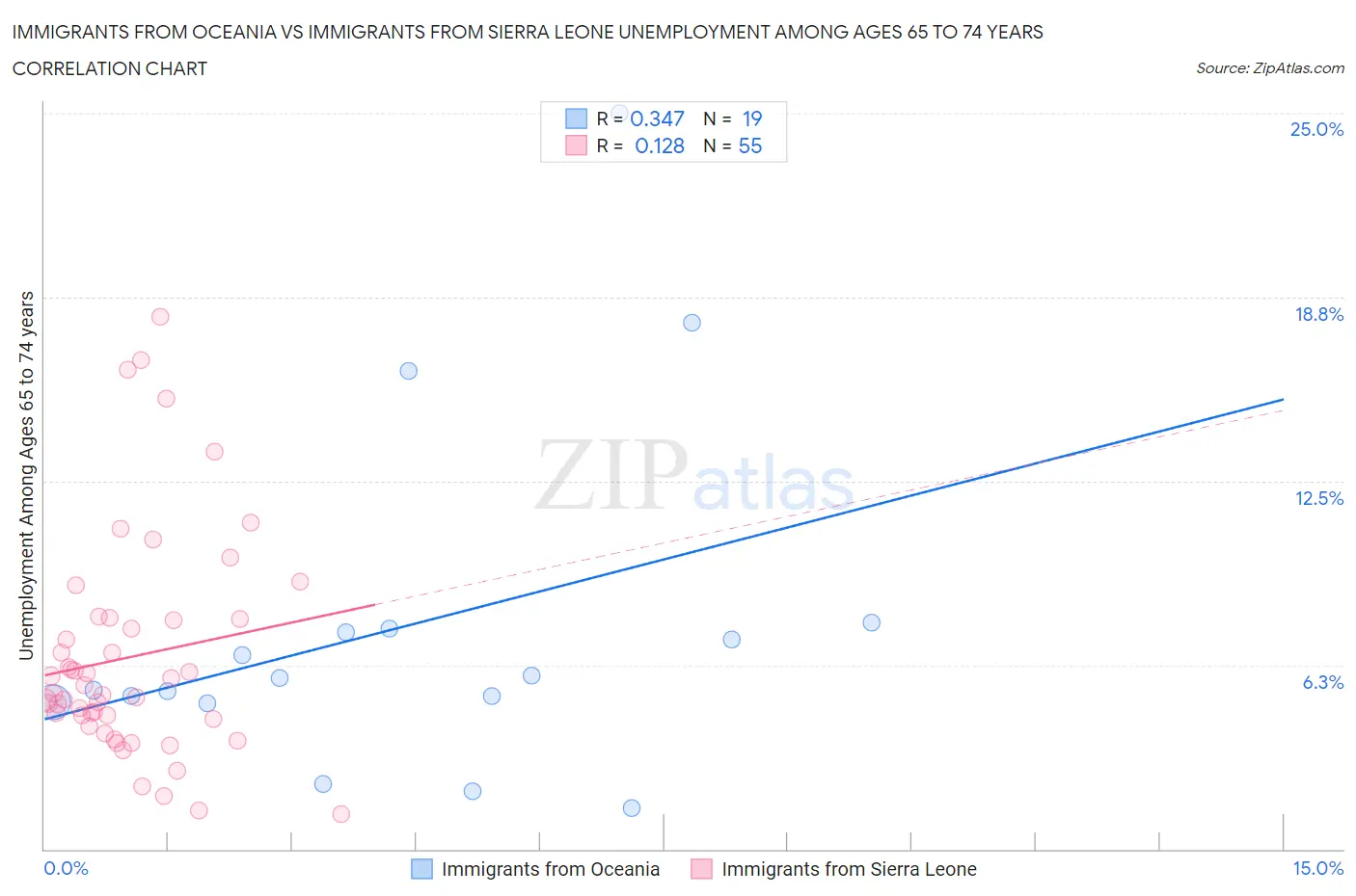 Immigrants from Oceania vs Immigrants from Sierra Leone Unemployment Among Ages 65 to 74 years