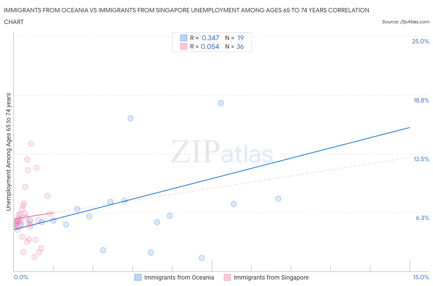 Immigrants from Oceania vs Immigrants from Singapore Unemployment Among Ages 65 to 74 years
