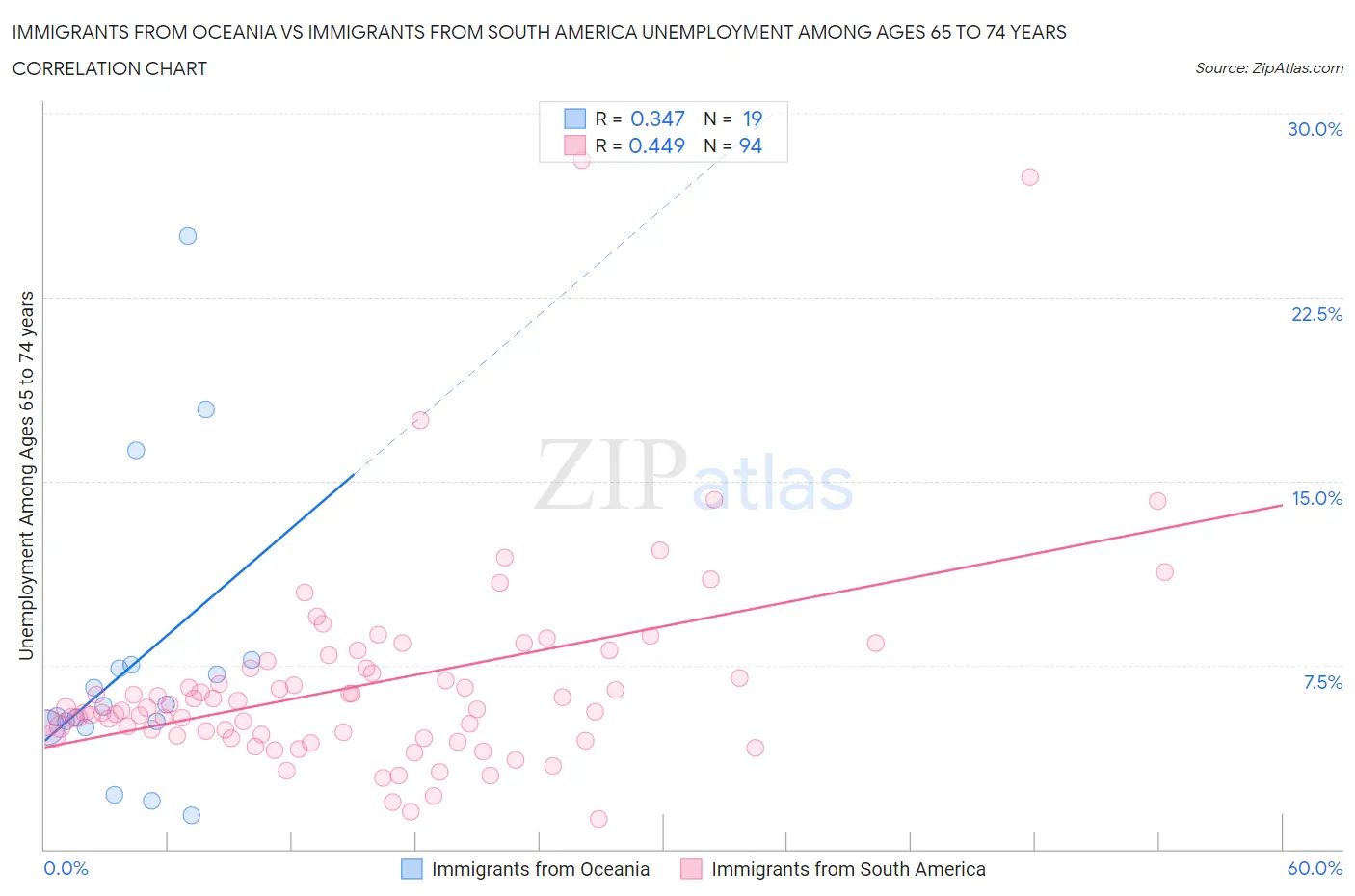 Immigrants from Oceania vs Immigrants from South America Unemployment Among Ages 65 to 74 years