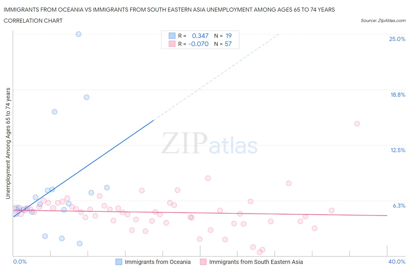 Immigrants from Oceania vs Immigrants from South Eastern Asia Unemployment Among Ages 65 to 74 years