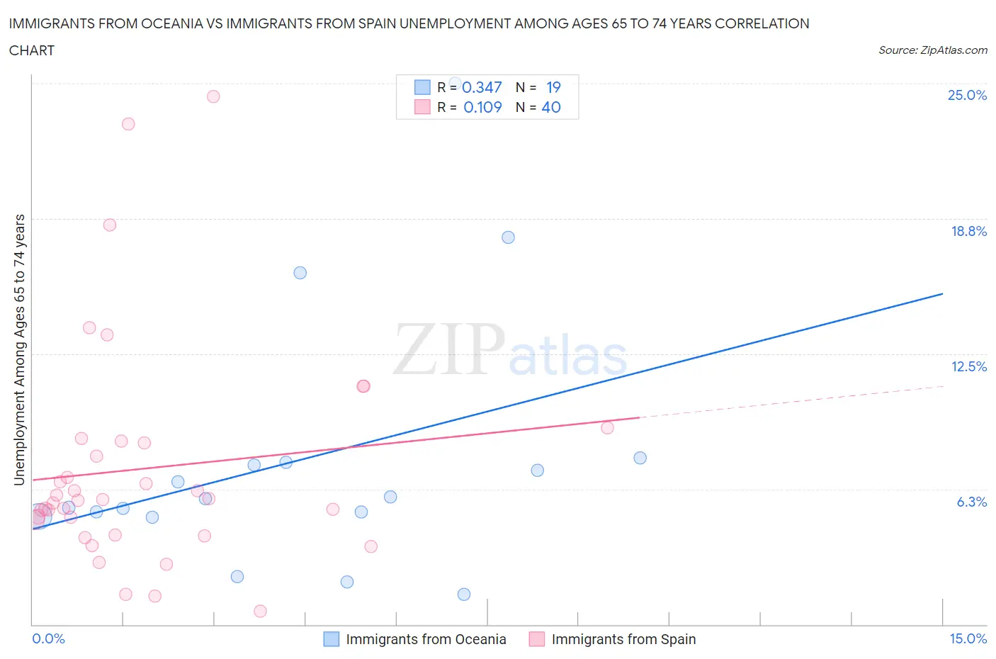 Immigrants from Oceania vs Immigrants from Spain Unemployment Among Ages 65 to 74 years