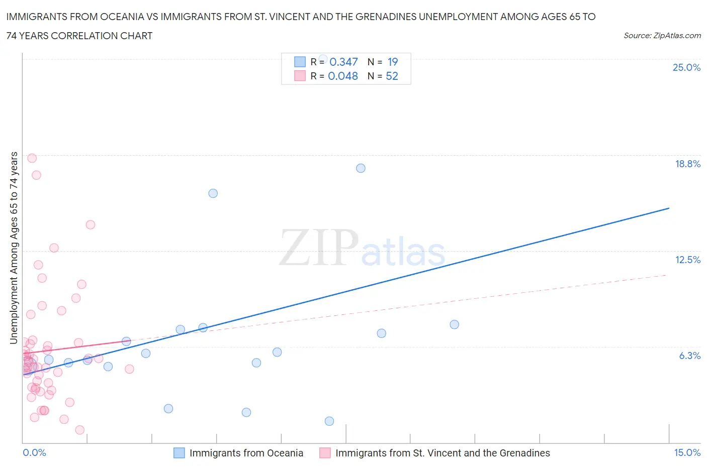 Immigrants from Oceania vs Immigrants from St. Vincent and the Grenadines Unemployment Among Ages 65 to 74 years