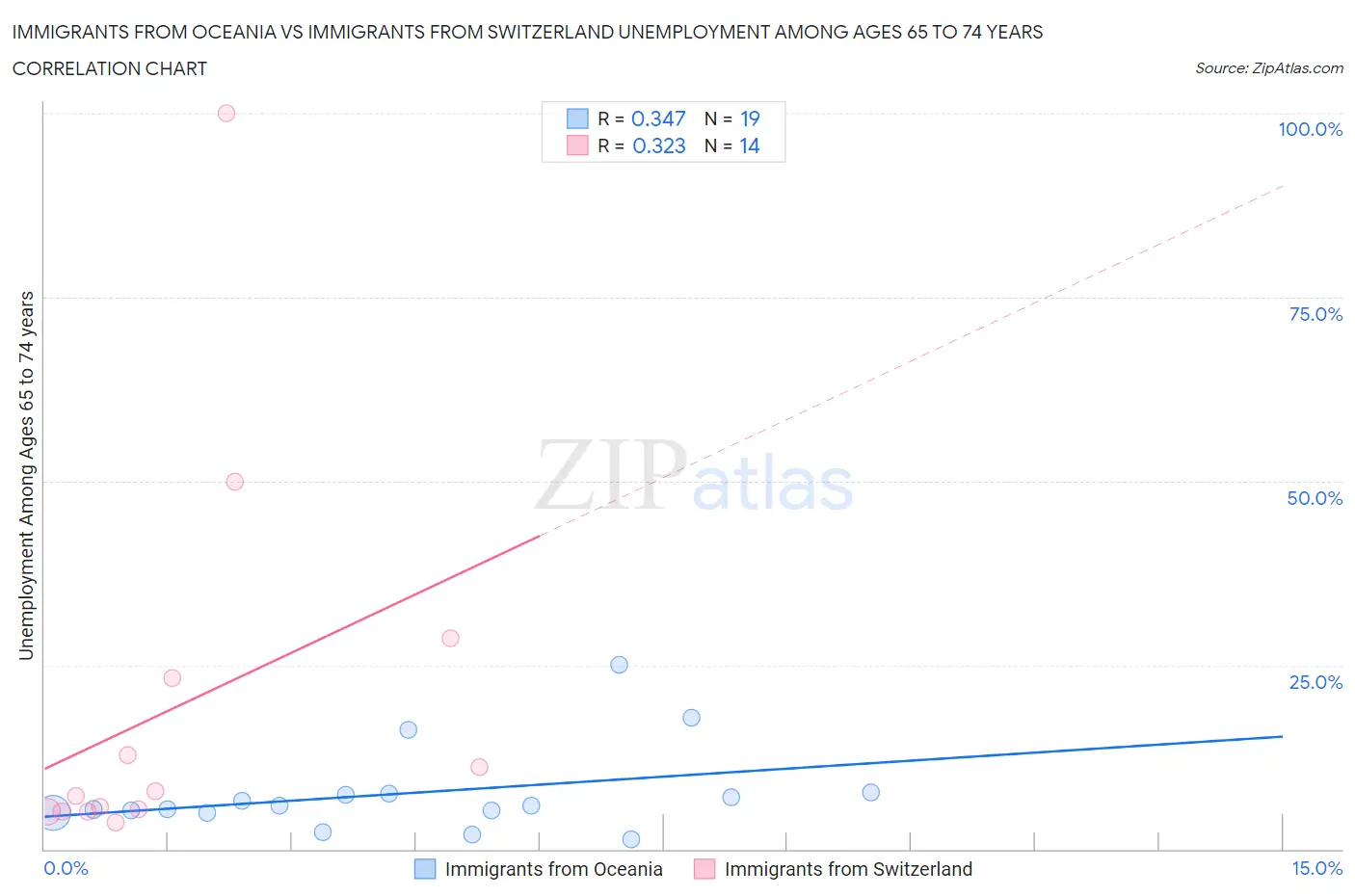 Immigrants from Oceania vs Immigrants from Switzerland Unemployment Among Ages 65 to 74 years