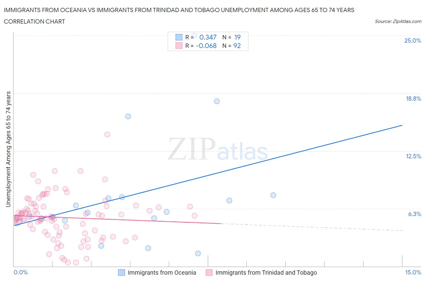 Immigrants from Oceania vs Immigrants from Trinidad and Tobago Unemployment Among Ages 65 to 74 years