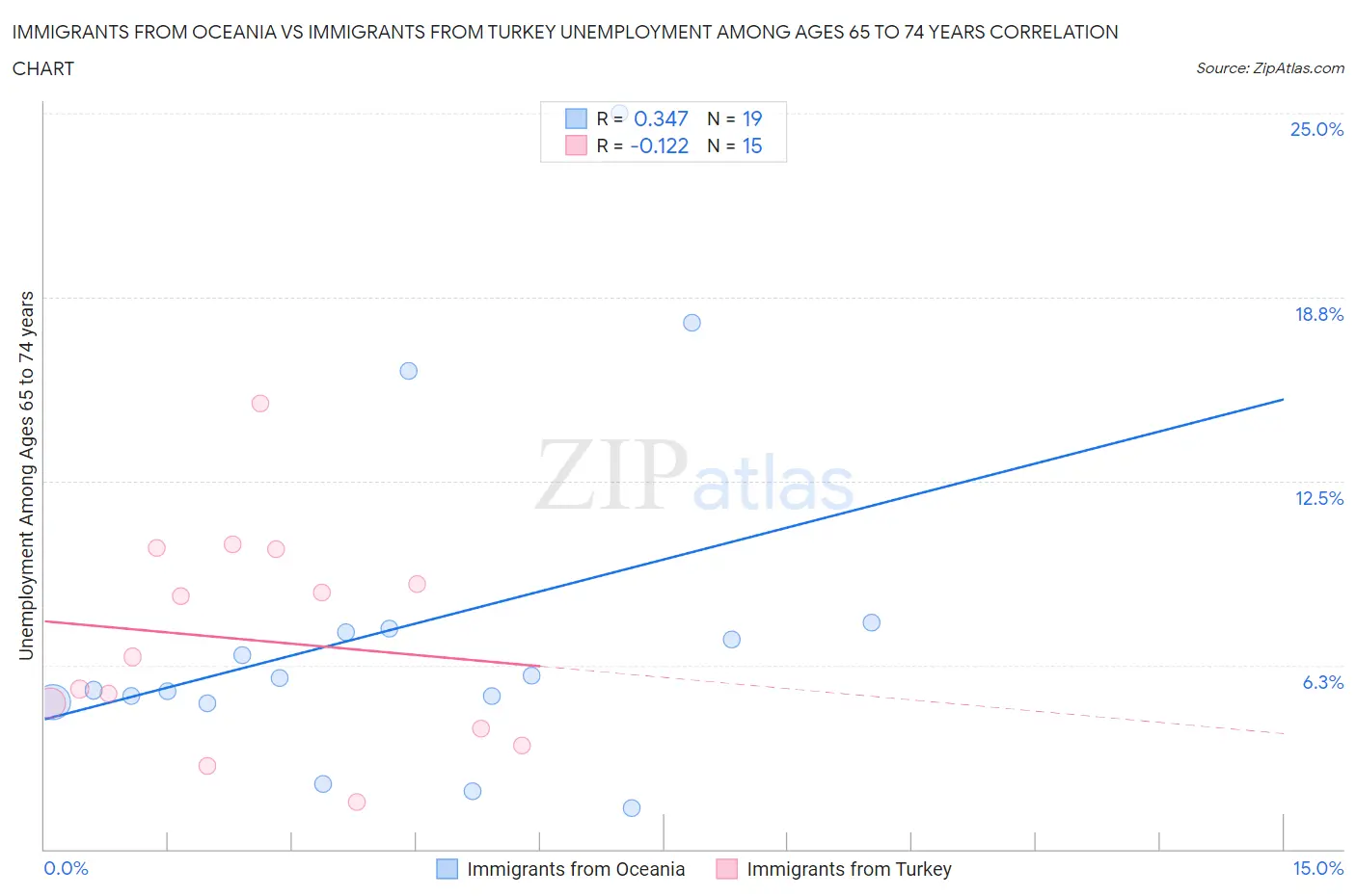 Immigrants from Oceania vs Immigrants from Turkey Unemployment Among Ages 65 to 74 years