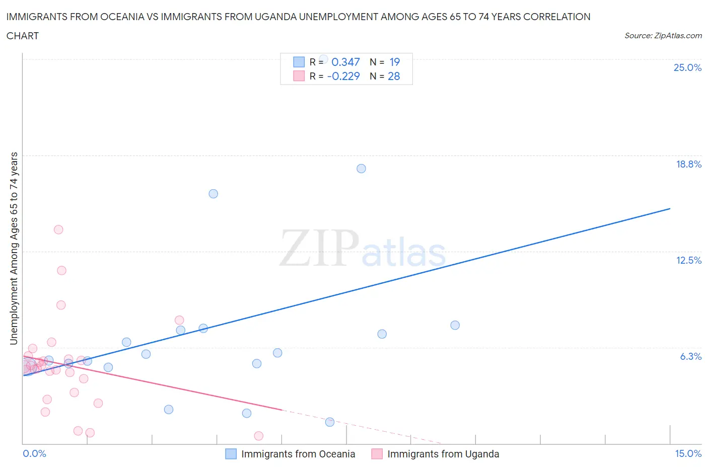 Immigrants from Oceania vs Immigrants from Uganda Unemployment Among Ages 65 to 74 years