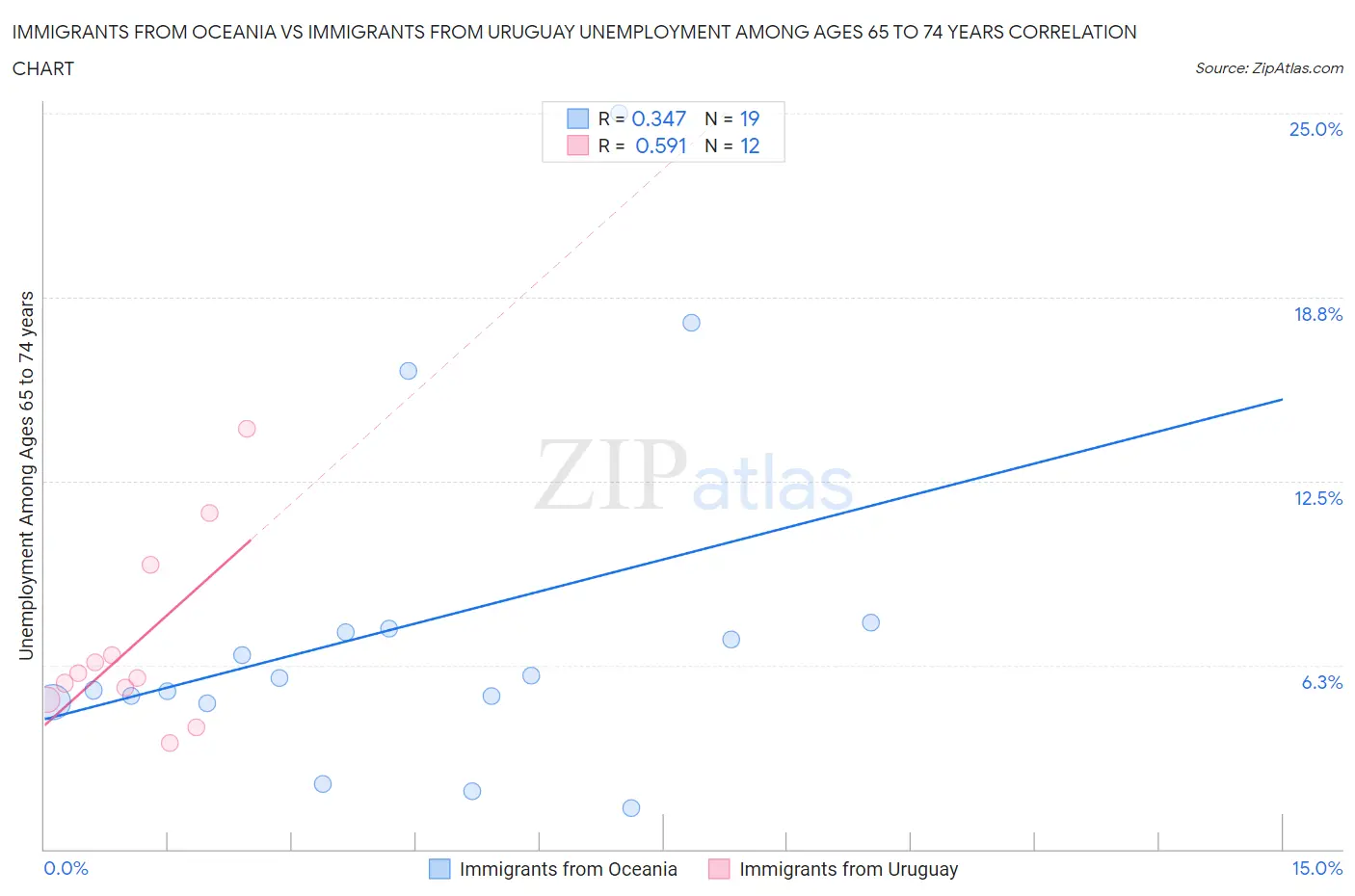 Immigrants from Oceania vs Immigrants from Uruguay Unemployment Among Ages 65 to 74 years