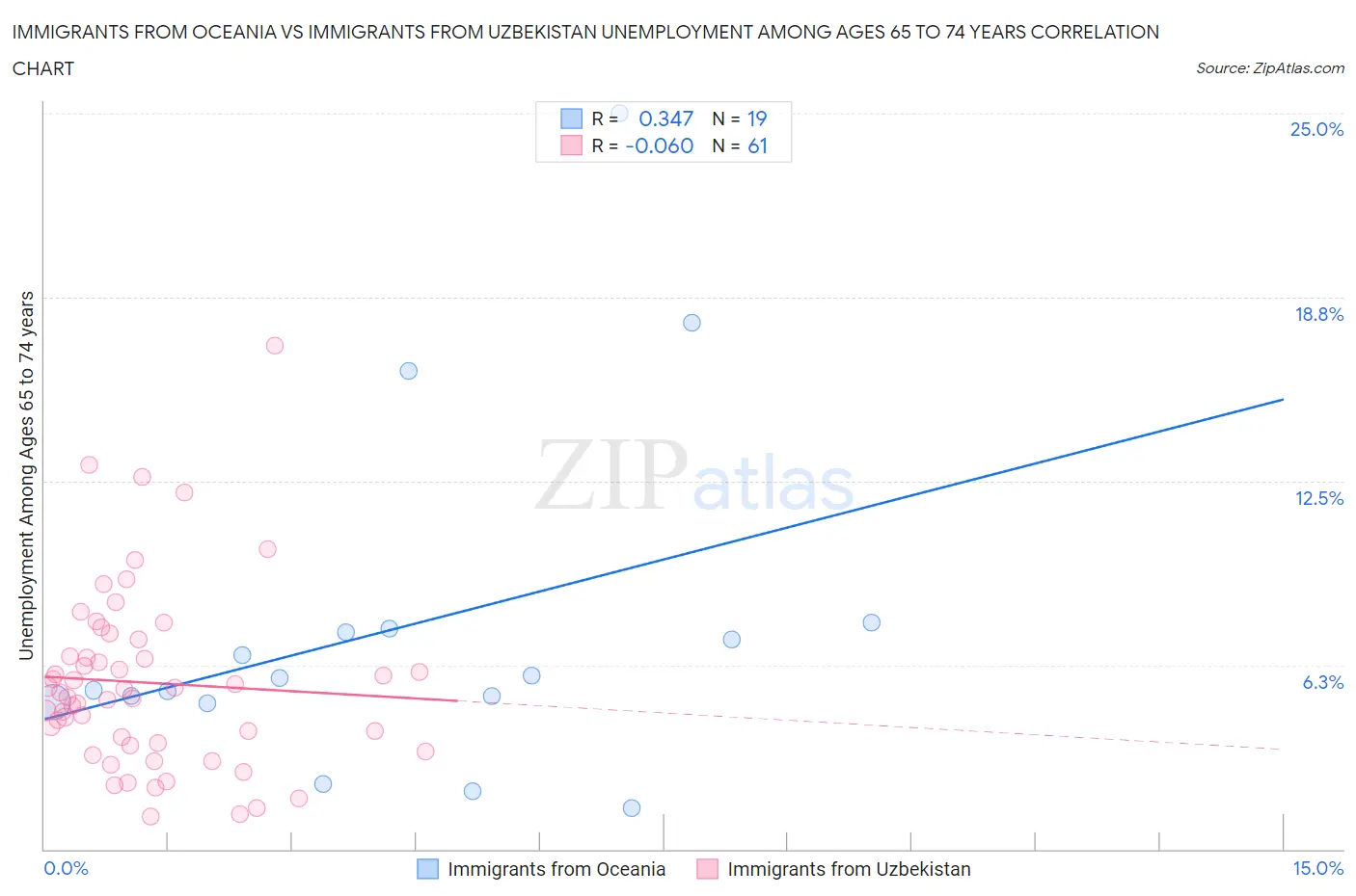 Immigrants from Oceania vs Immigrants from Uzbekistan Unemployment Among Ages 65 to 74 years