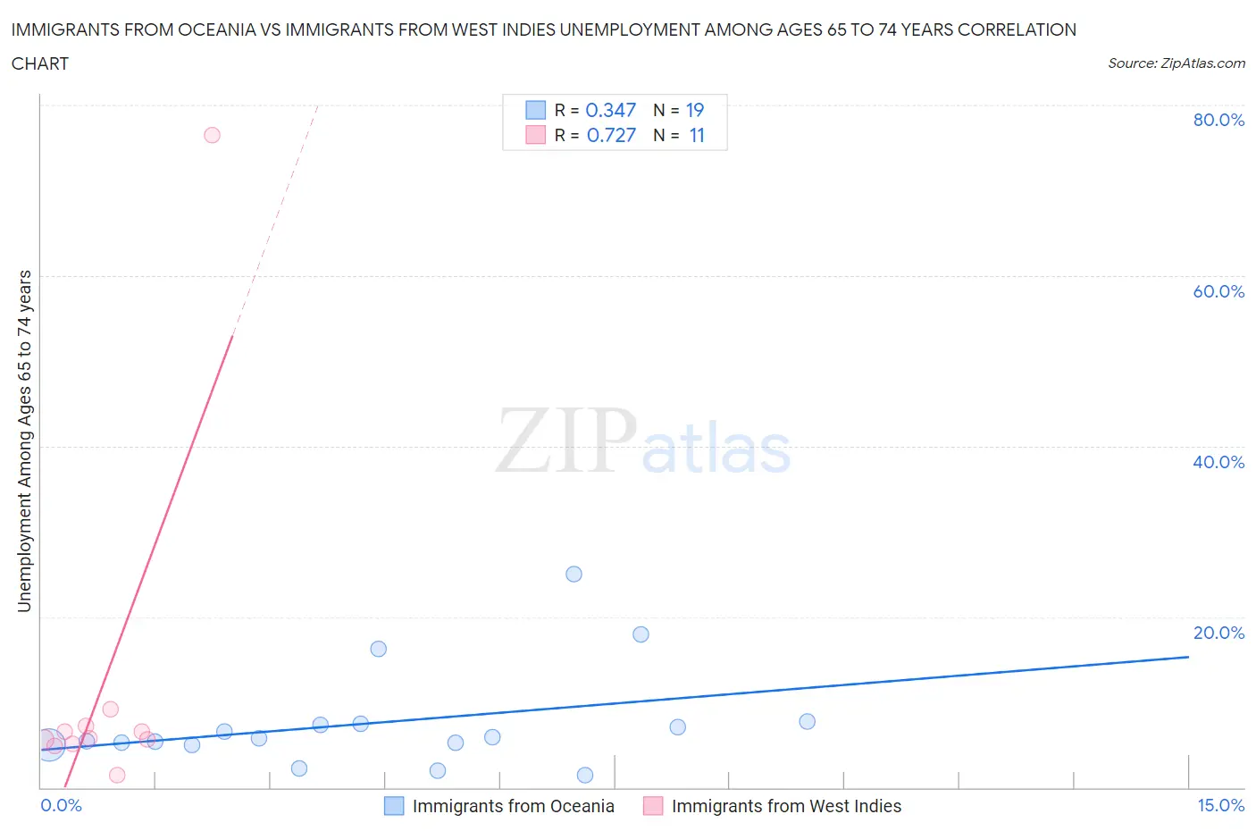 Immigrants from Oceania vs Immigrants from West Indies Unemployment Among Ages 65 to 74 years