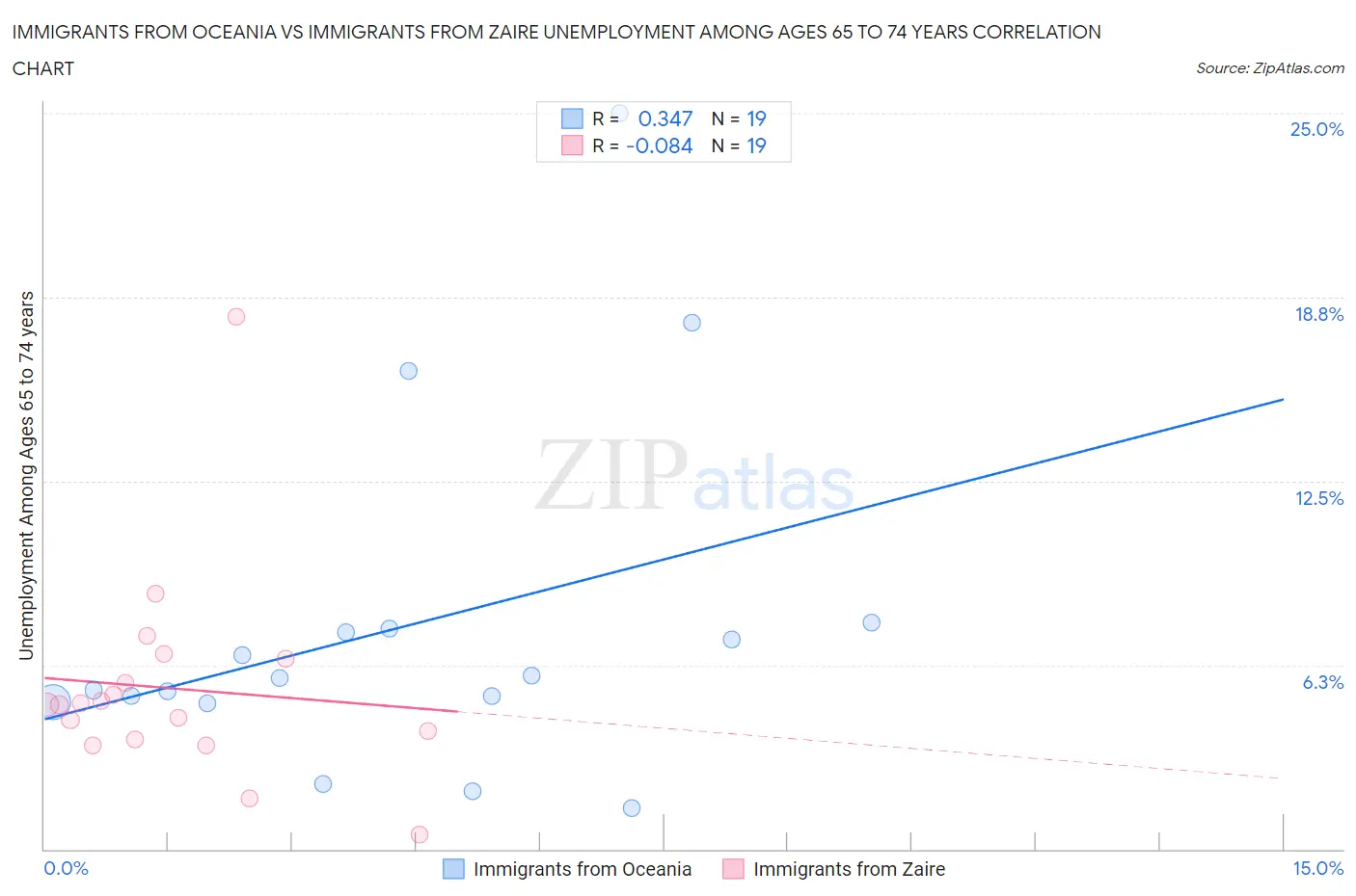 Immigrants from Oceania vs Immigrants from Zaire Unemployment Among Ages 65 to 74 years