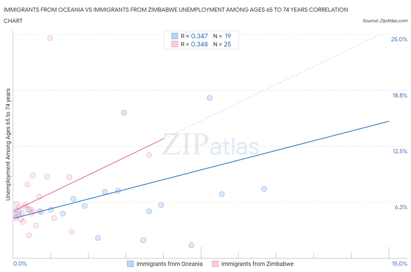 Immigrants from Oceania vs Immigrants from Zimbabwe Unemployment Among Ages 65 to 74 years