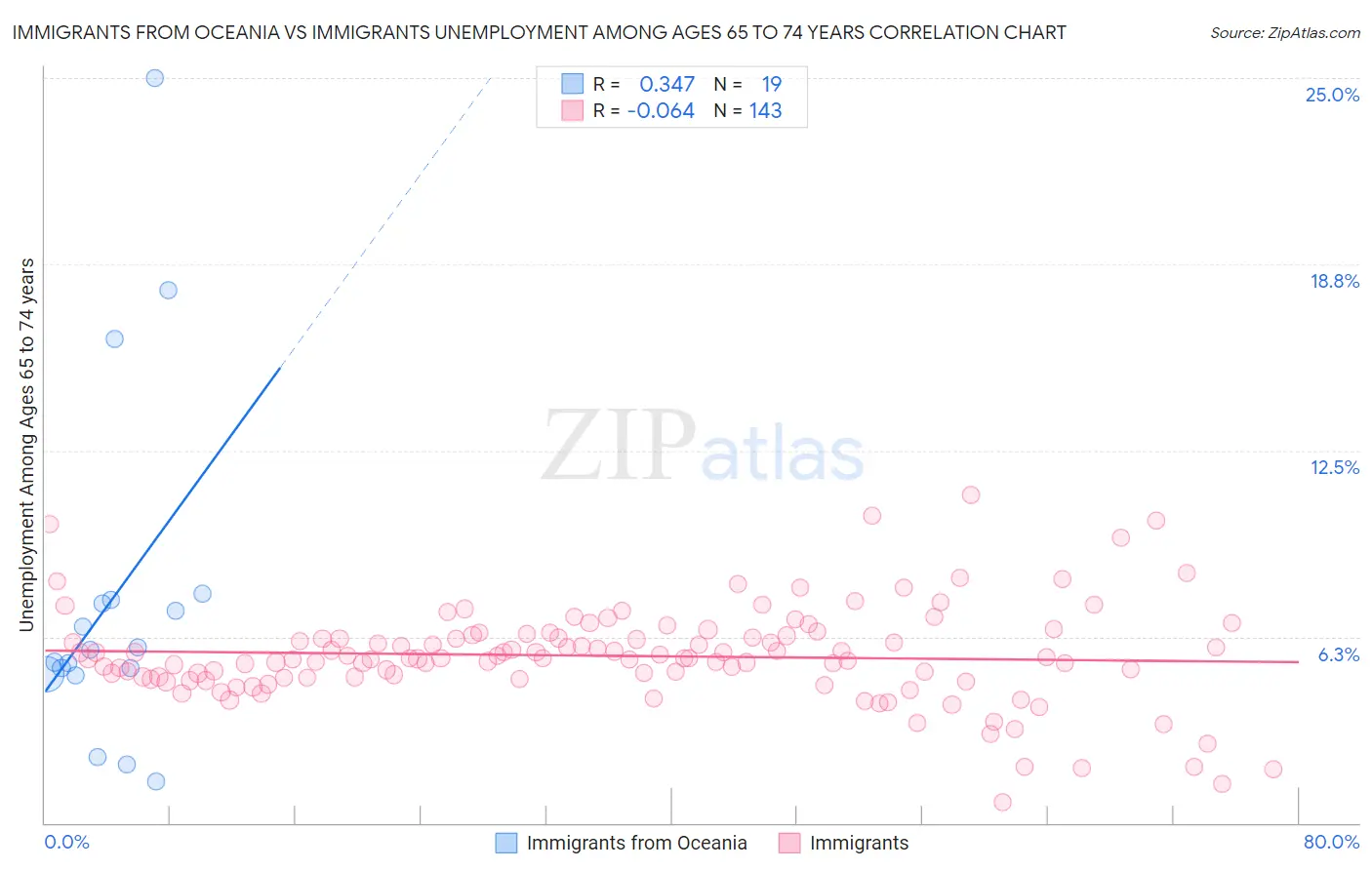 Immigrants from Oceania vs Immigrants Unemployment Among Ages 65 to 74 years