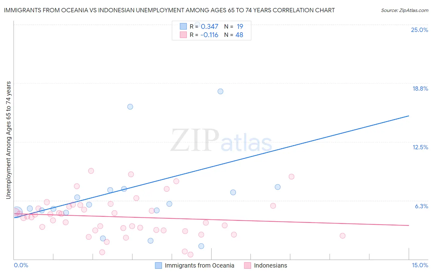 Immigrants from Oceania vs Indonesian Unemployment Among Ages 65 to 74 years