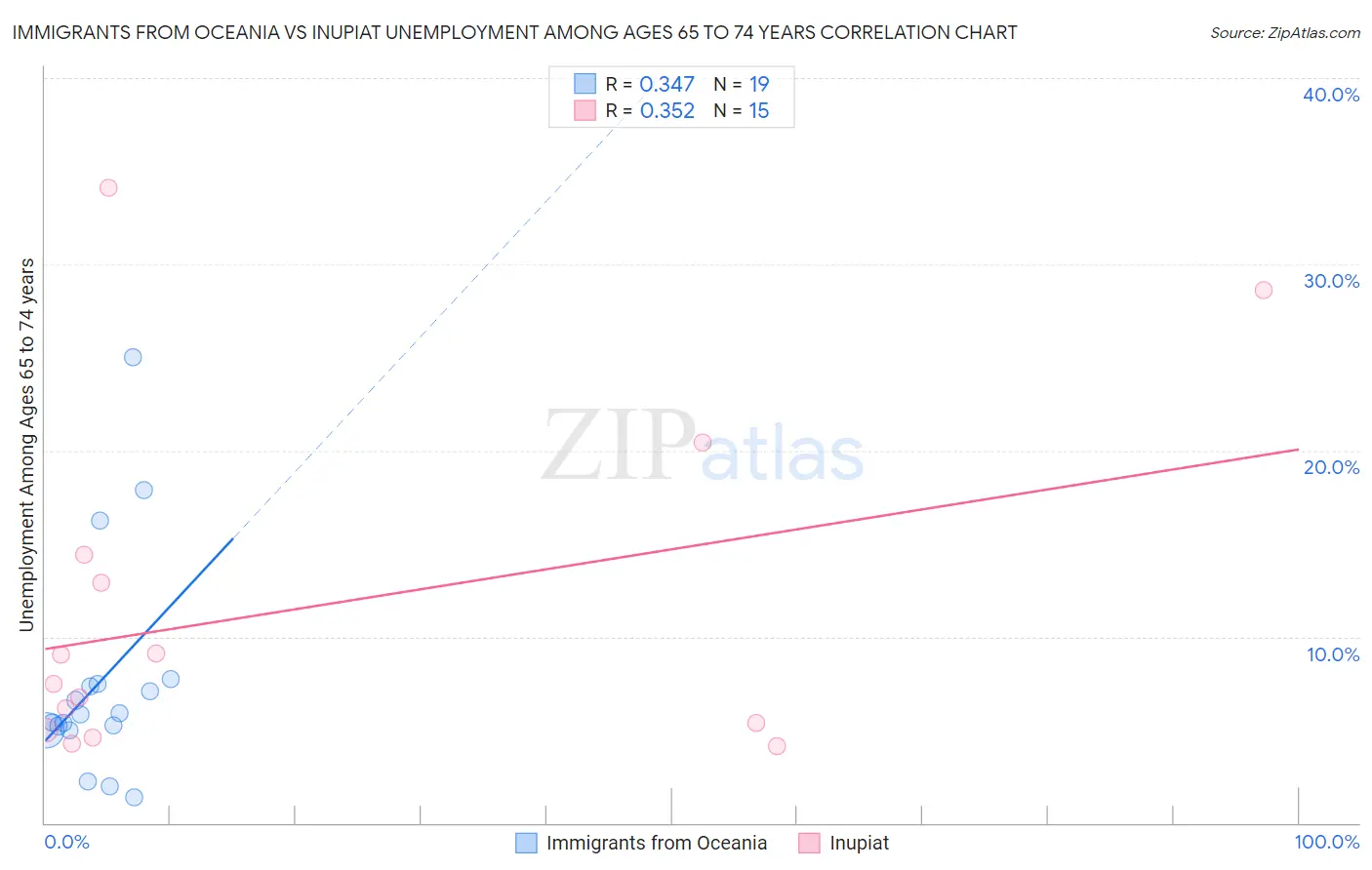 Immigrants from Oceania vs Inupiat Unemployment Among Ages 65 to 74 years