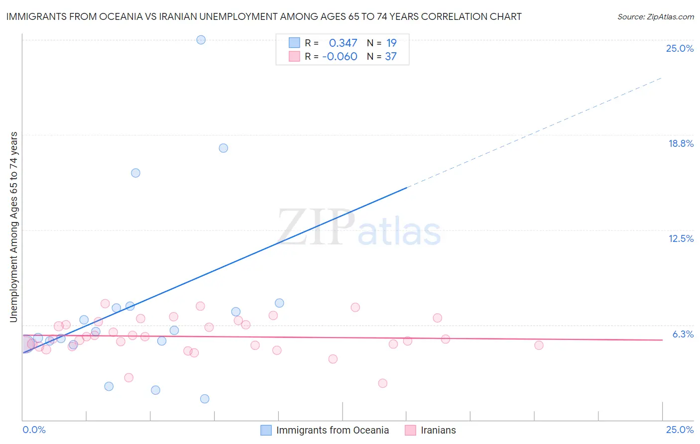 Immigrants from Oceania vs Iranian Unemployment Among Ages 65 to 74 years