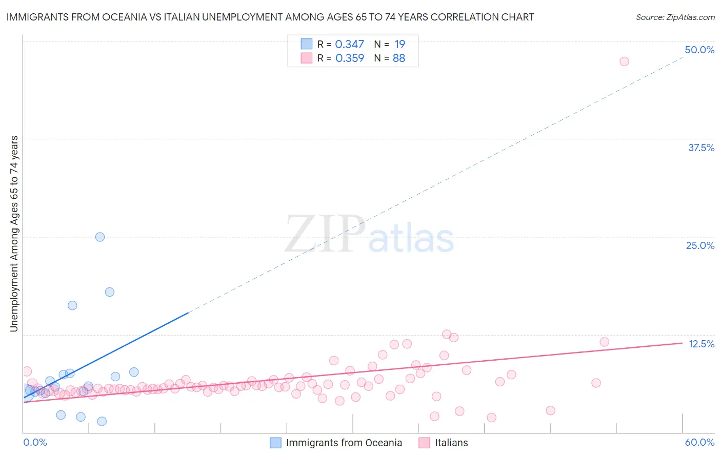 Immigrants from Oceania vs Italian Unemployment Among Ages 65 to 74 years