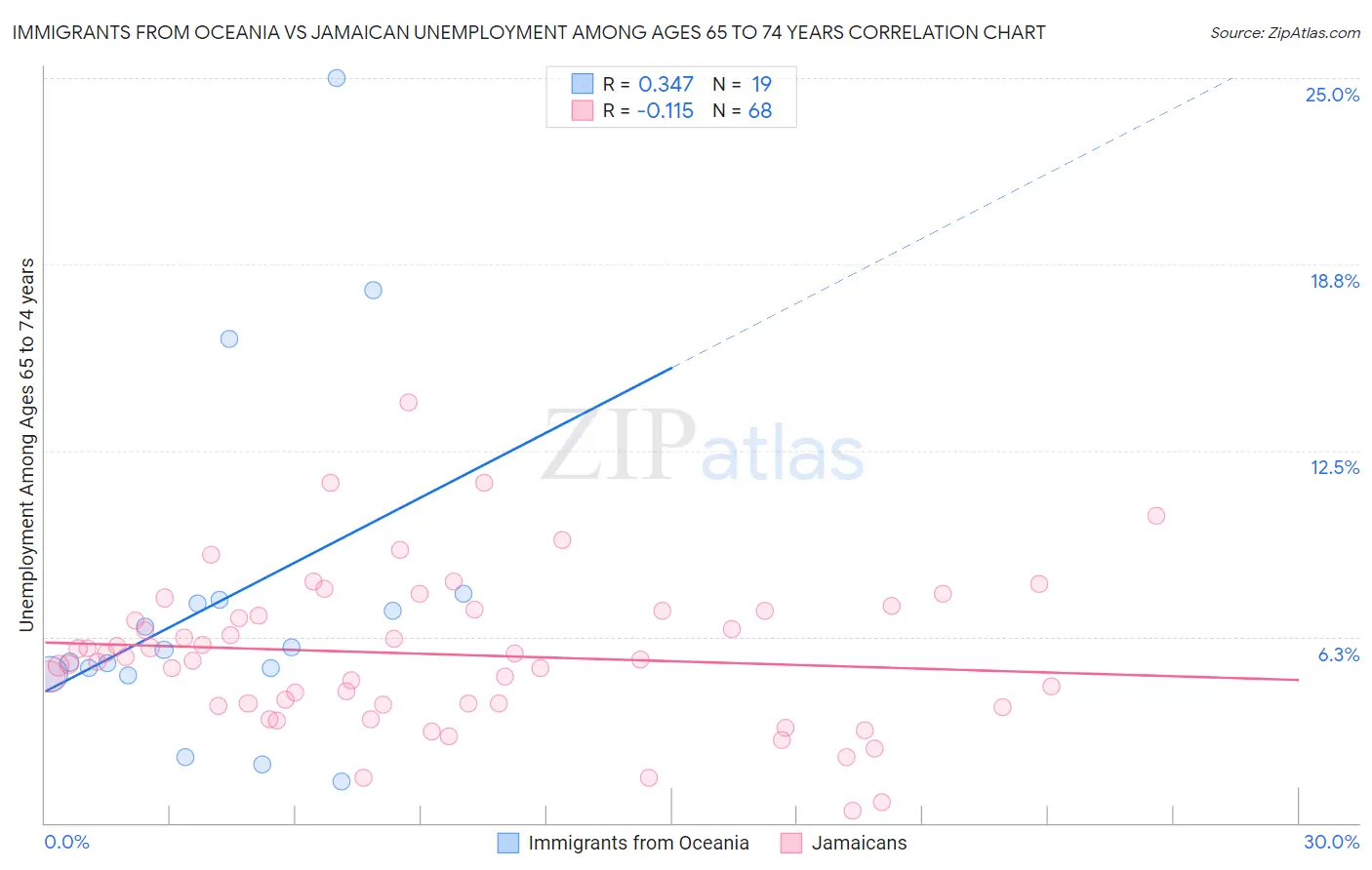 Immigrants from Oceania vs Jamaican Unemployment Among Ages 65 to 74 years