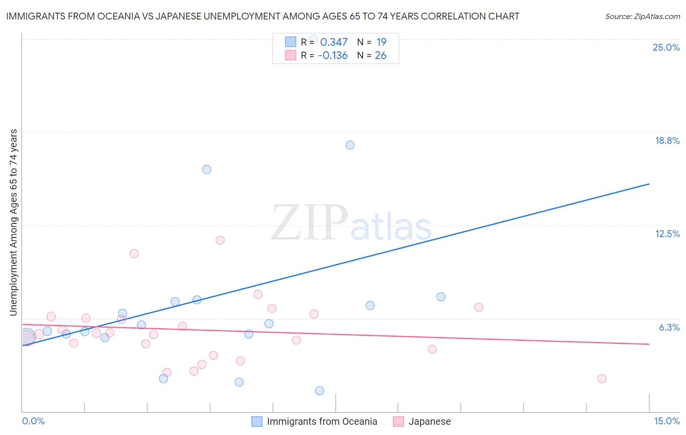 Immigrants from Oceania vs Japanese Unemployment Among Ages 65 to 74 years