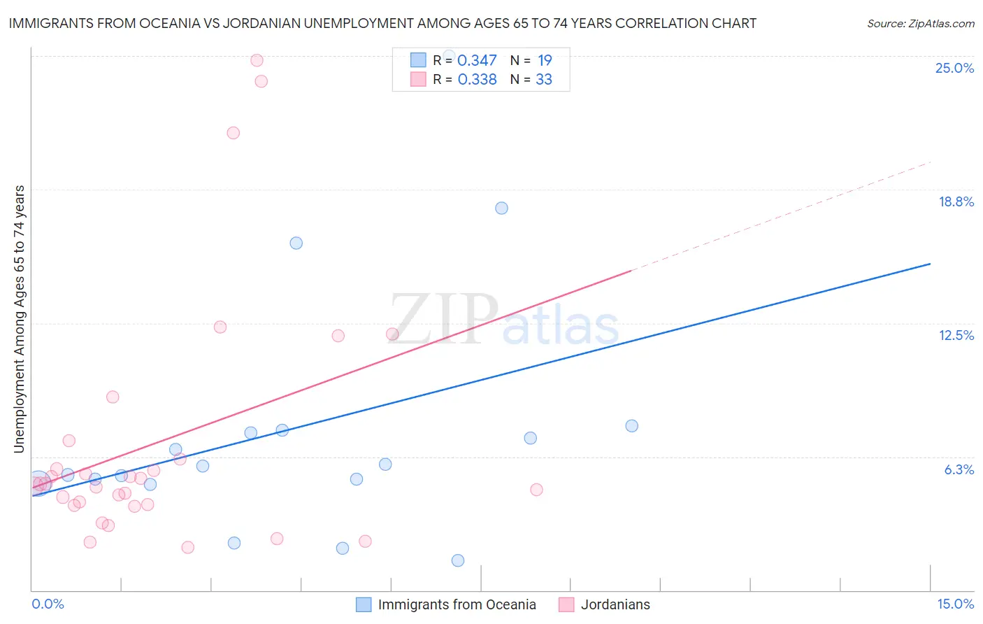 Immigrants from Oceania vs Jordanian Unemployment Among Ages 65 to 74 years