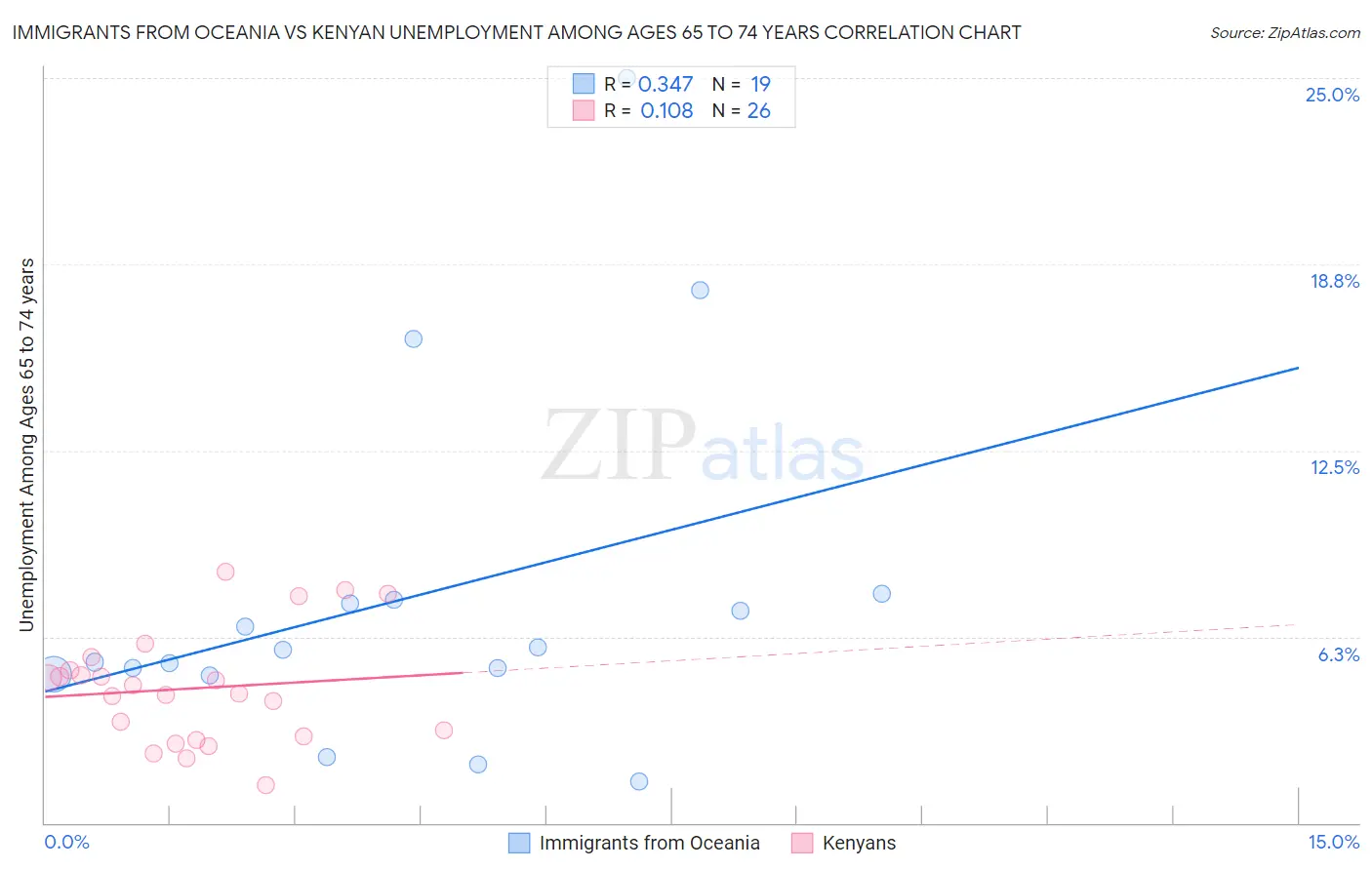 Immigrants from Oceania vs Kenyan Unemployment Among Ages 65 to 74 years