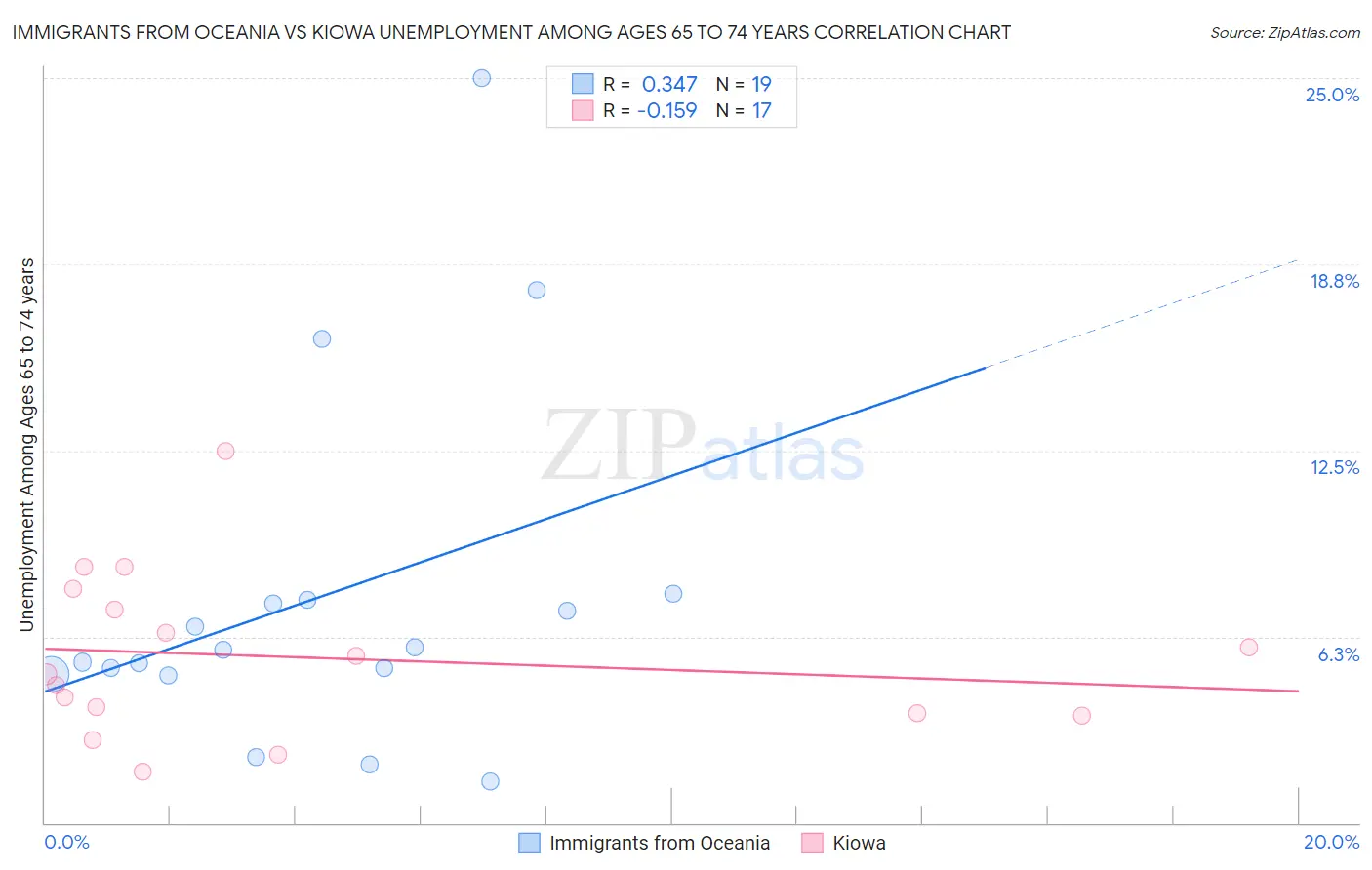 Immigrants from Oceania vs Kiowa Unemployment Among Ages 65 to 74 years