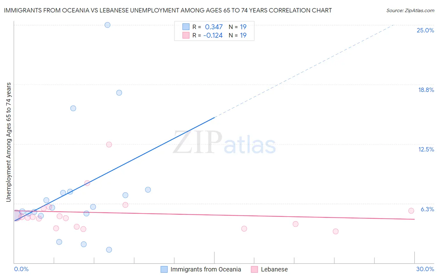 Immigrants from Oceania vs Lebanese Unemployment Among Ages 65 to 74 years