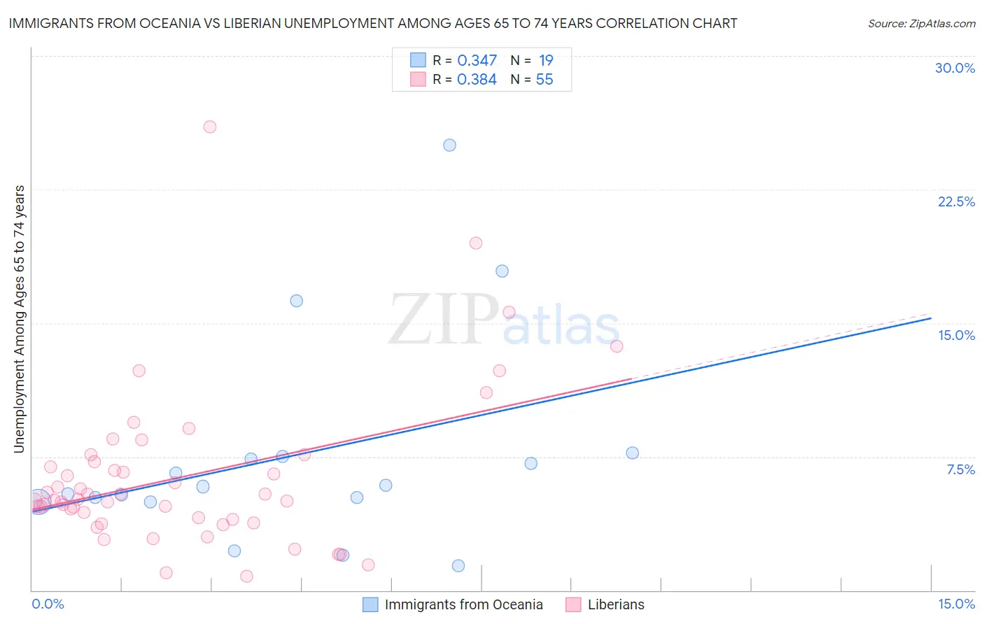 Immigrants from Oceania vs Liberian Unemployment Among Ages 65 to 74 years