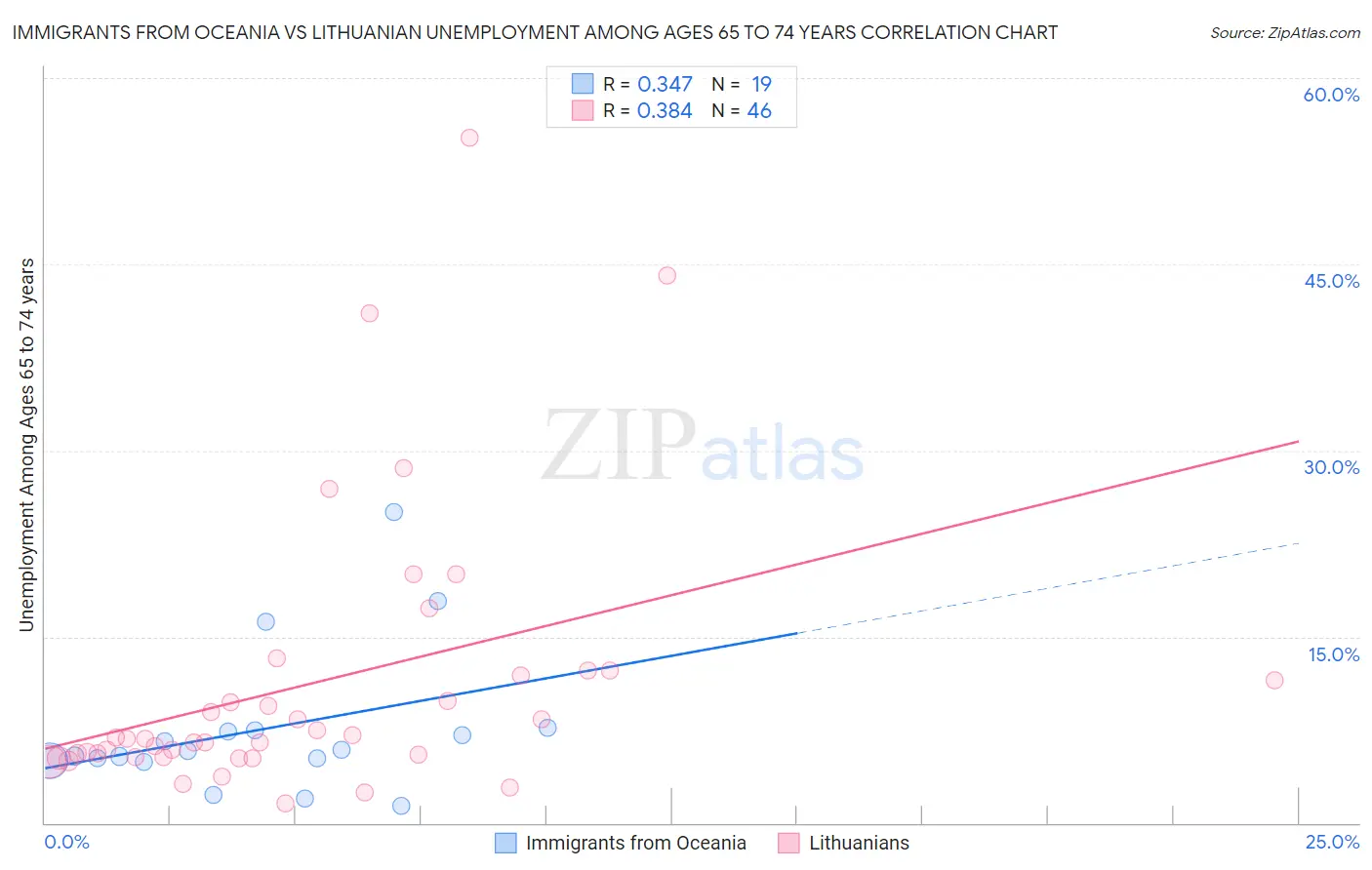 Immigrants from Oceania vs Lithuanian Unemployment Among Ages 65 to 74 years