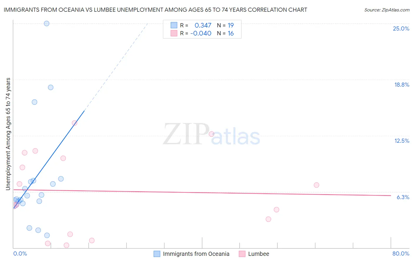Immigrants from Oceania vs Lumbee Unemployment Among Ages 65 to 74 years