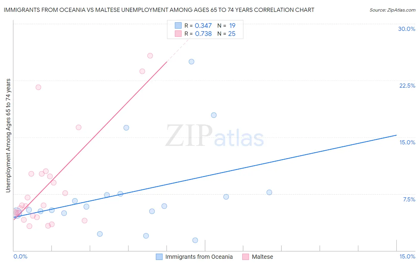 Immigrants from Oceania vs Maltese Unemployment Among Ages 65 to 74 years