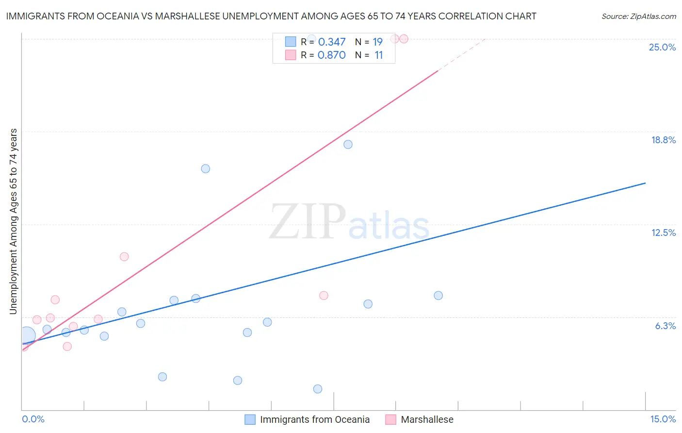 Immigrants from Oceania vs Marshallese Unemployment Among Ages 65 to 74 years
