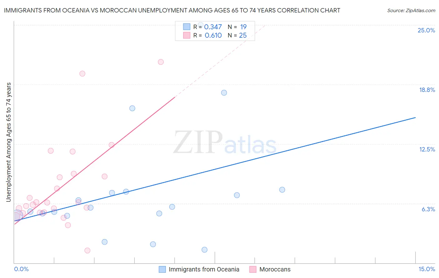 Immigrants from Oceania vs Moroccan Unemployment Among Ages 65 to 74 years
