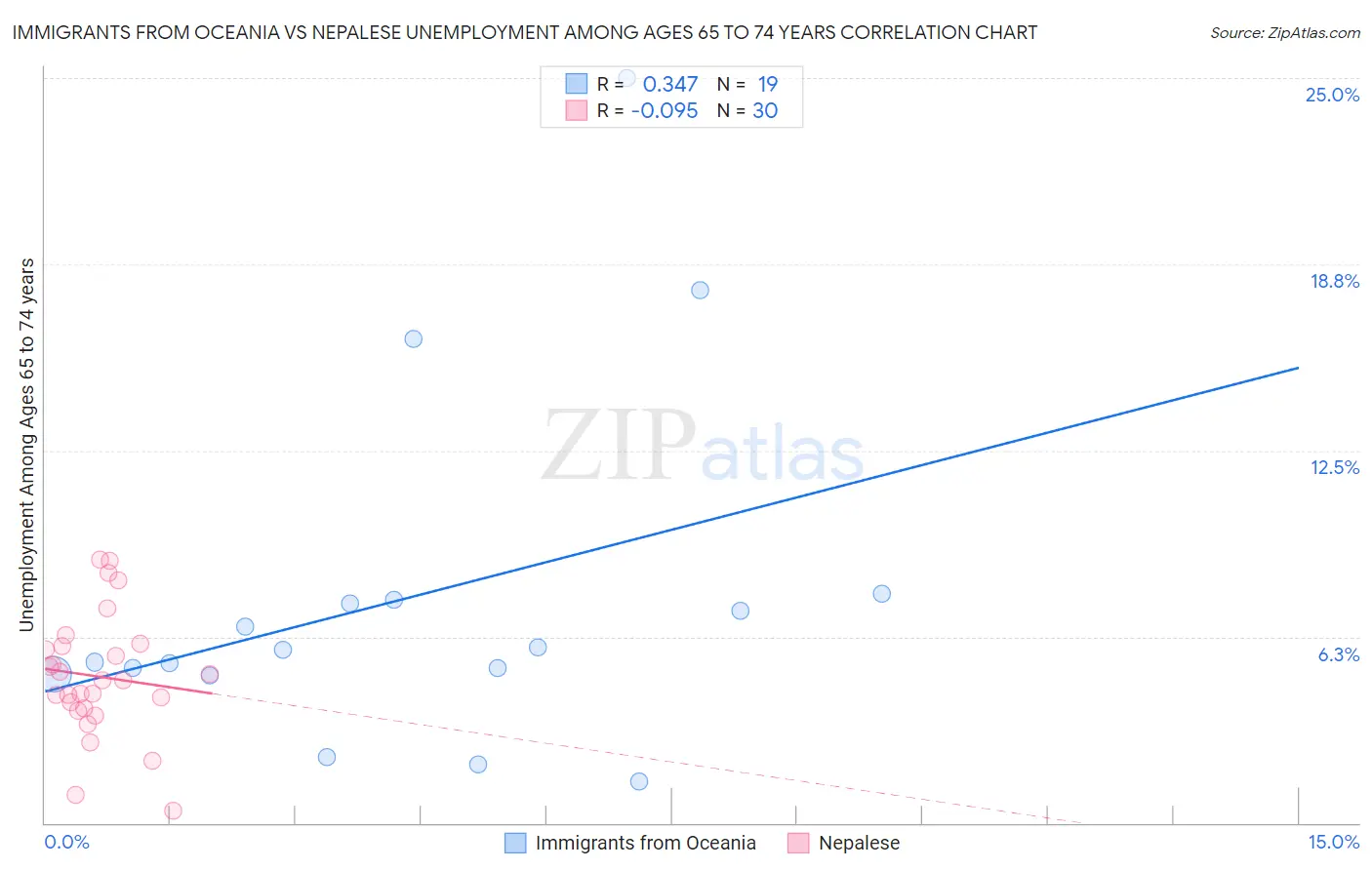 Immigrants from Oceania vs Nepalese Unemployment Among Ages 65 to 74 years